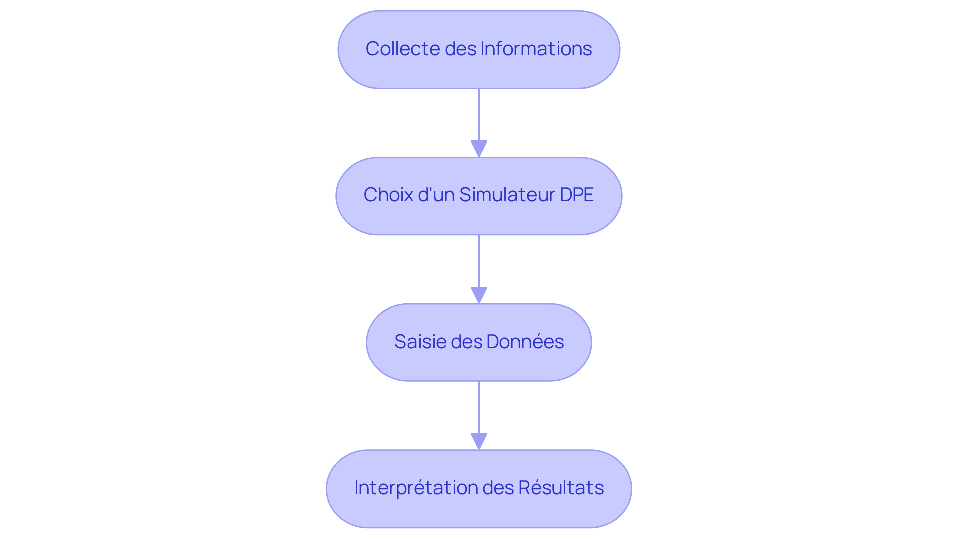 Chaque étape représente une partie du processus de simulation DPE. Suivez les flèches pour voir comment passer d'une étape à l'autre et assurez-vous de respecter l'ordre pour obtenir des résultats précis. Chaque étape représente une partie du processus de simulation DPE. Suivez les flèches pour voir comment passer d'une étape à l'autre et assurez-vous de respecter l'ordre pour obtenir des résultats précis.
