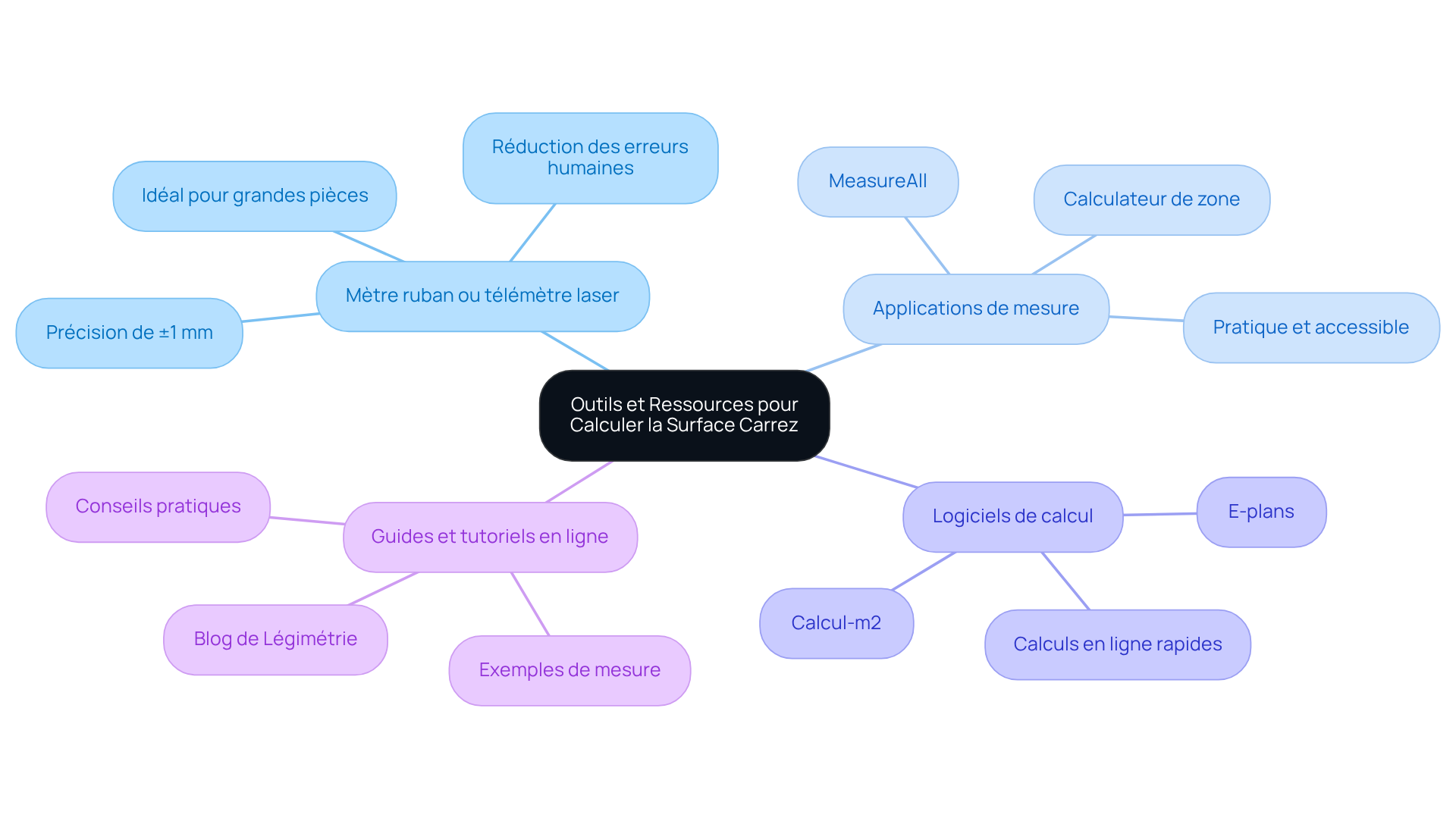 Le nœud central représente le thème principal, et chaque branche montre un outil ou une ressource spécifique. Suivez les branches pour explorer les détails de chaque outil et comment ils peuvent vous aider dans votre projet de mesure. Le nœud central représente le thème principal, et chaque branche montre un outil ou une ressource spécifique. Suivez les branches pour explorer les détails de chaque outil et comment ils peuvent vous aider dans votre projet de mesure.