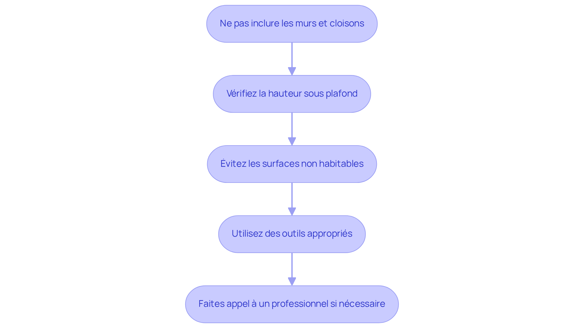Chaque étape représente un conseil pour vous aider à mesurer correctement. Suivez les flèches pour voir comment chaque conseil s'enchaîne et contribue à une mesure précise. Chaque étape représente un conseil pour vous aider à mesurer correctement. Suivez les flèches pour voir comment chaque conseil s'enchaîne et contribue à une mesure précise.