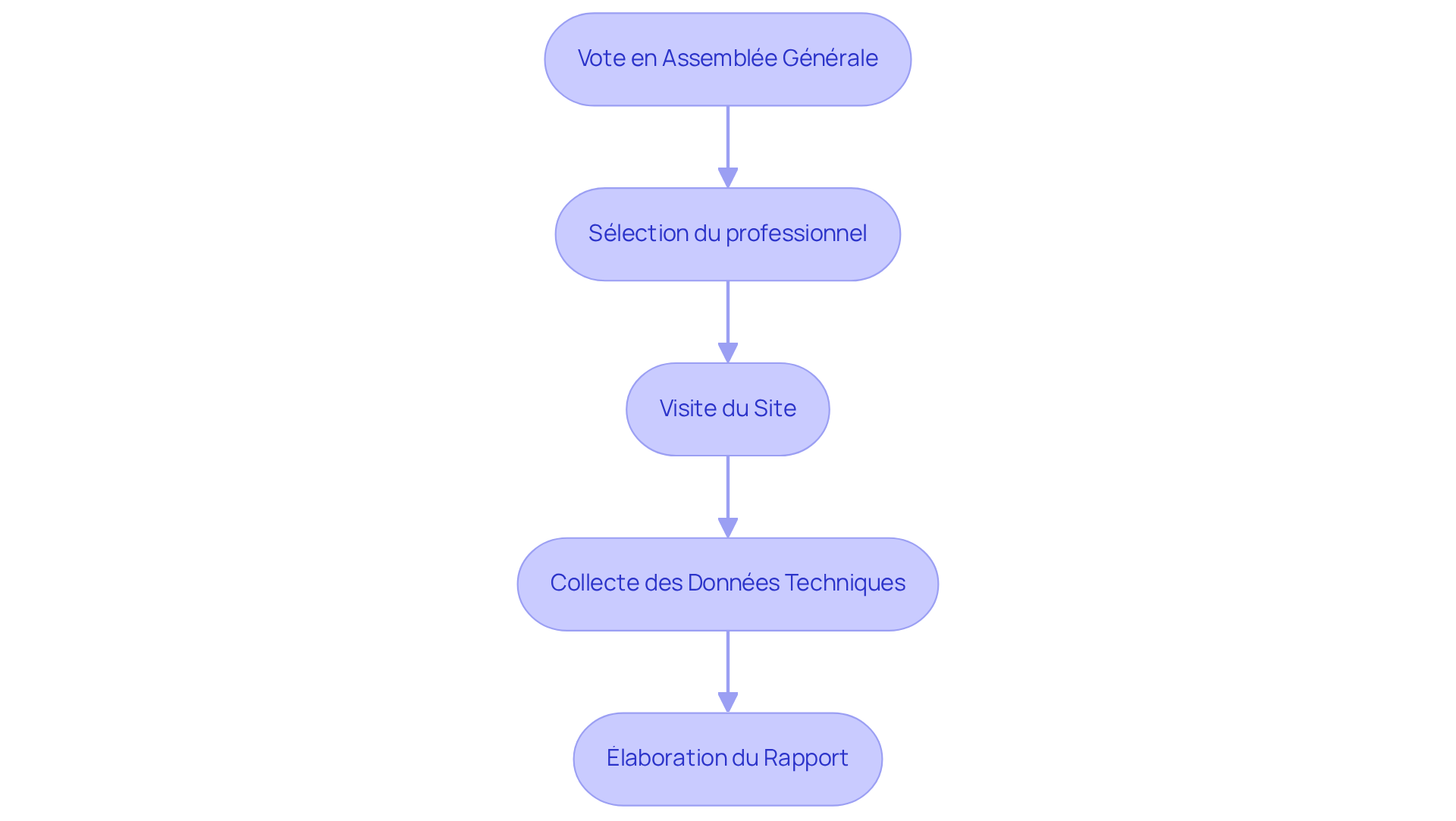 Chaque boîte représente une étape du processus pour réaliser un DPE. Suivez les flèches pour voir comment chaque étape mène à la suivante, vous guidant à travers le processus complet. Chaque boîte représente une étape du processus pour réaliser un DPE. Suivez les flèches pour voir comment chaque étape mène à la suivante, vous guidant à travers le processus complet.