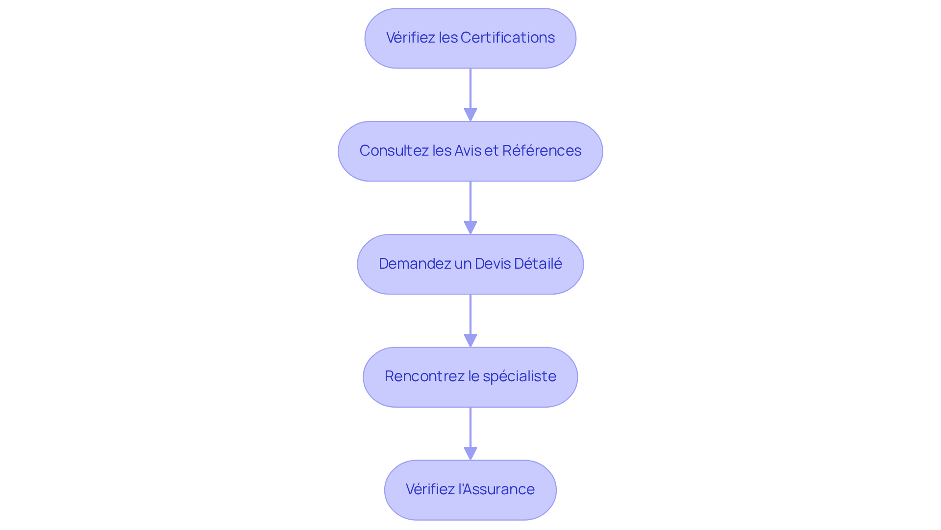 Chaque étape du diagramme représente un conseil pour choisir un diagnostiqueur. Suivez les flèches pour voir comment chaque conseil s'enchaîne et vous aide à prendre une décision éclairée. Chaque étape du diagramme représente un conseil pour choisir un diagnostiqueur. Suivez les flèches pour voir comment chaque conseil s'enchaîne et vous aide à prendre une décision éclairée.