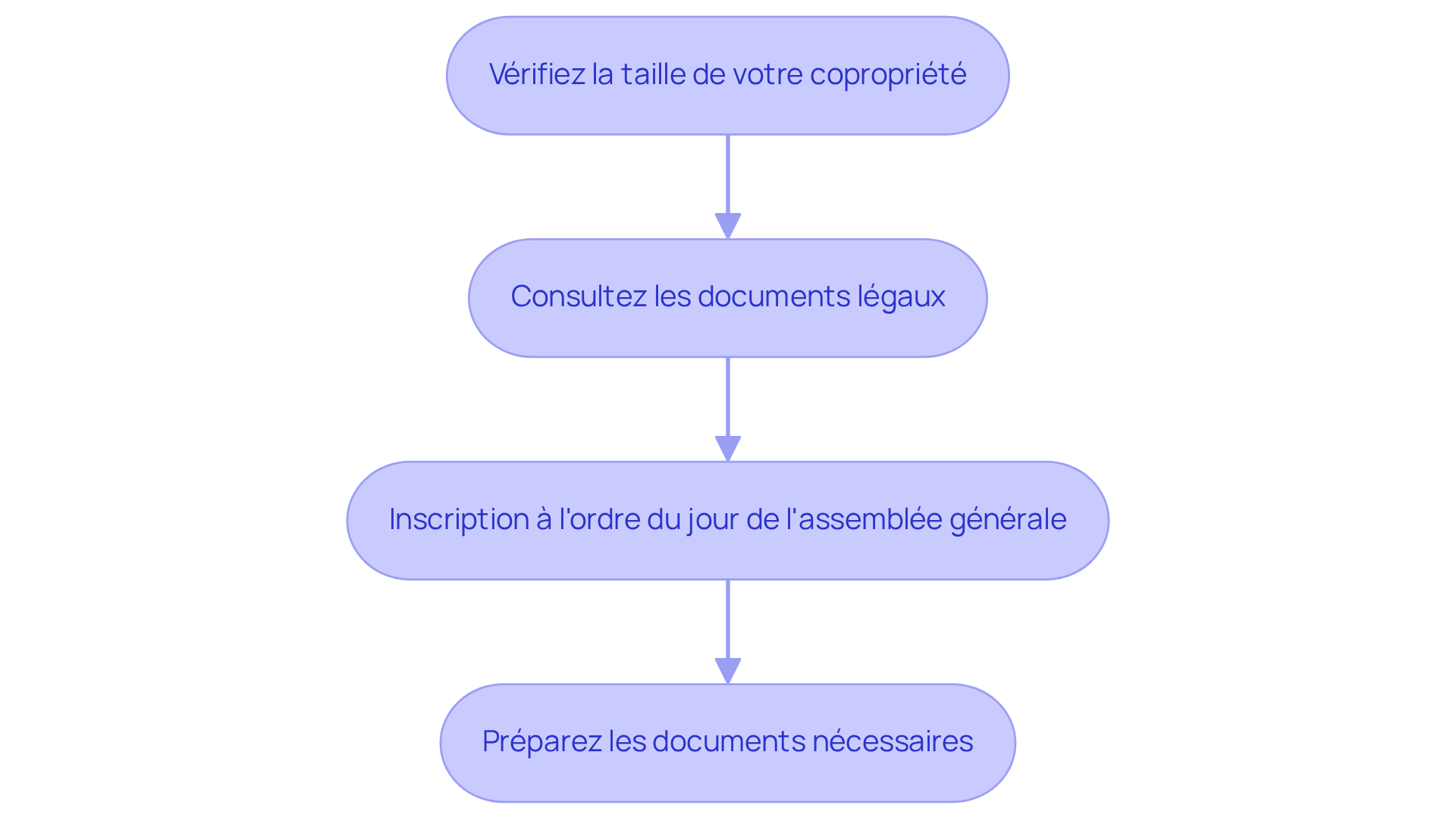 Chaque étape représente une action à réaliser pour s'assurer que votre copropriété respecte les exigences légales pour le DPE. Suivez les flèches pour voir comment passer d'une étape à l'autre. Chaque étape représente une action à réaliser pour s'assurer que votre copropriété respecte les exigences légales pour le DPE. Suivez les flèches pour voir comment passer d'une étape à l'autre.