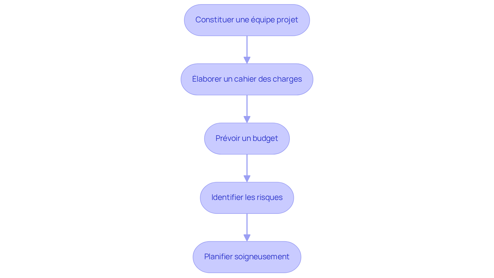Chaque étape représente une partie essentielle de l'intégration de votre ERP. Suivez les flèches pour voir comment chaque étape mène à la suivante, garantissant ainsi une transition fluide. Chaque étape représente une partie essentielle de l'intégration de votre ERP. Suivez les flèches pour voir comment chaque étape mène à la suivante, garantissant ainsi une transition fluide.