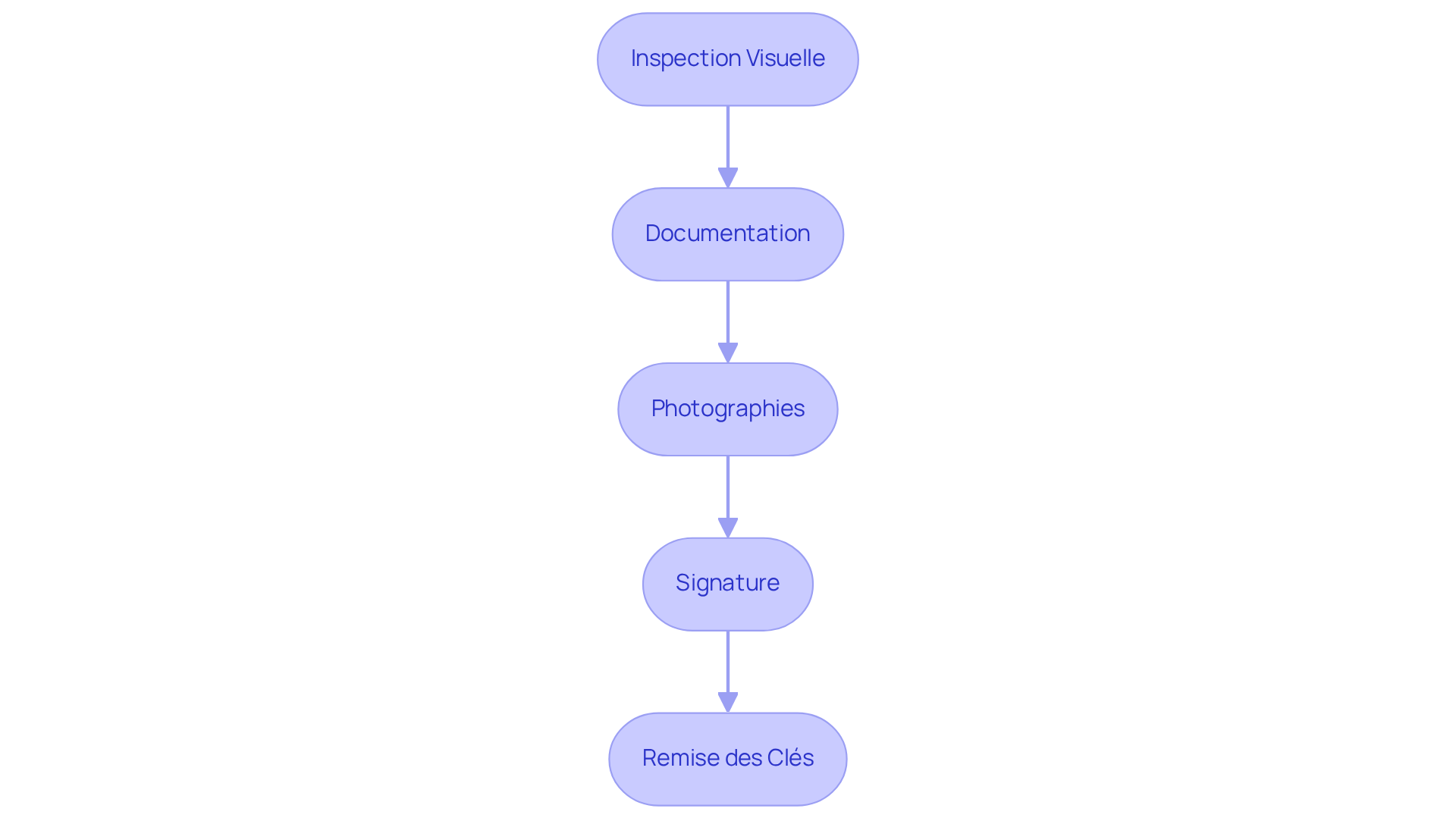 Chaque boîte représente une étape dans le processus d'état des lieux. Suivez les flèches pour voir comment chaque étape mène à la suivante, garantissant ainsi une transition fluide pour le locataire. Chaque boîte représente une étape dans le processus d'état des lieux. Suivez les flèches pour voir comment chaque étape mène à la suivante, garantissant ainsi une transition fluide pour le locataire.