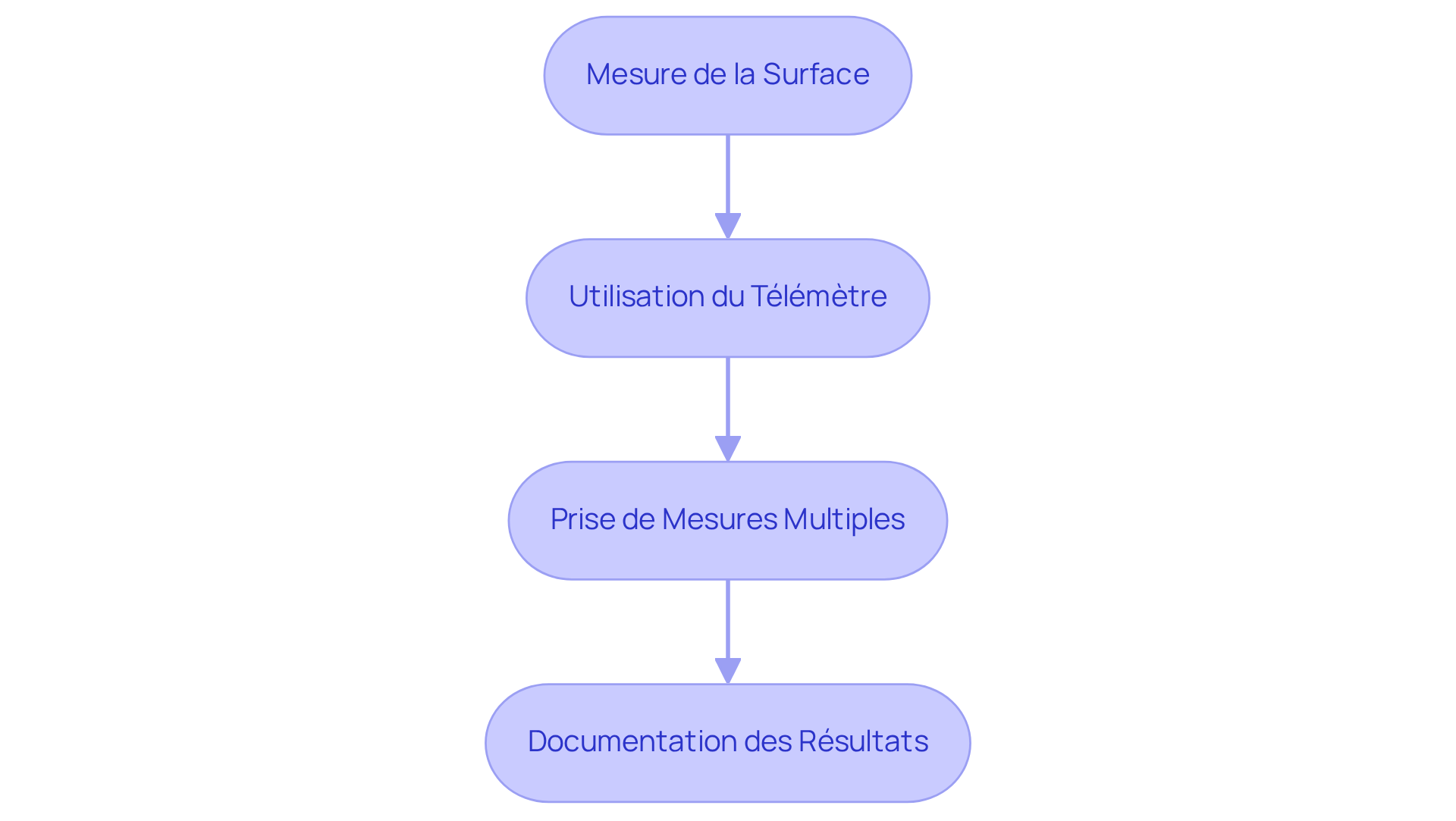 Chaque boîte représente une technique pour garantir des mesures précises. Suivez les flèches pour voir comment chaque étape contribue à un mesurage fiable. Chaque boîte représente une technique pour garantir des mesures précises. Suivez les flèches pour voir comment chaque étape contribue à un mesurage fiable.
