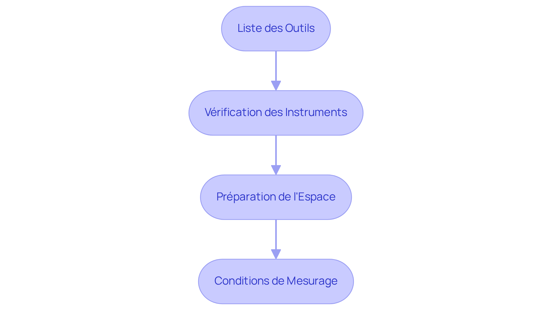 Chaque boîte représente une étape à suivre pour garantir un mesurage précis. Suivez les flèches pour voir comment chaque étape mène à la suivante, vous aidant à vous préparer efficacement. Chaque boîte représente une étape à suivre pour garantir un mesurage précis. Suivez les flèches pour voir comment chaque étape mène à la suivante, vous aidant à vous préparer efficacement.