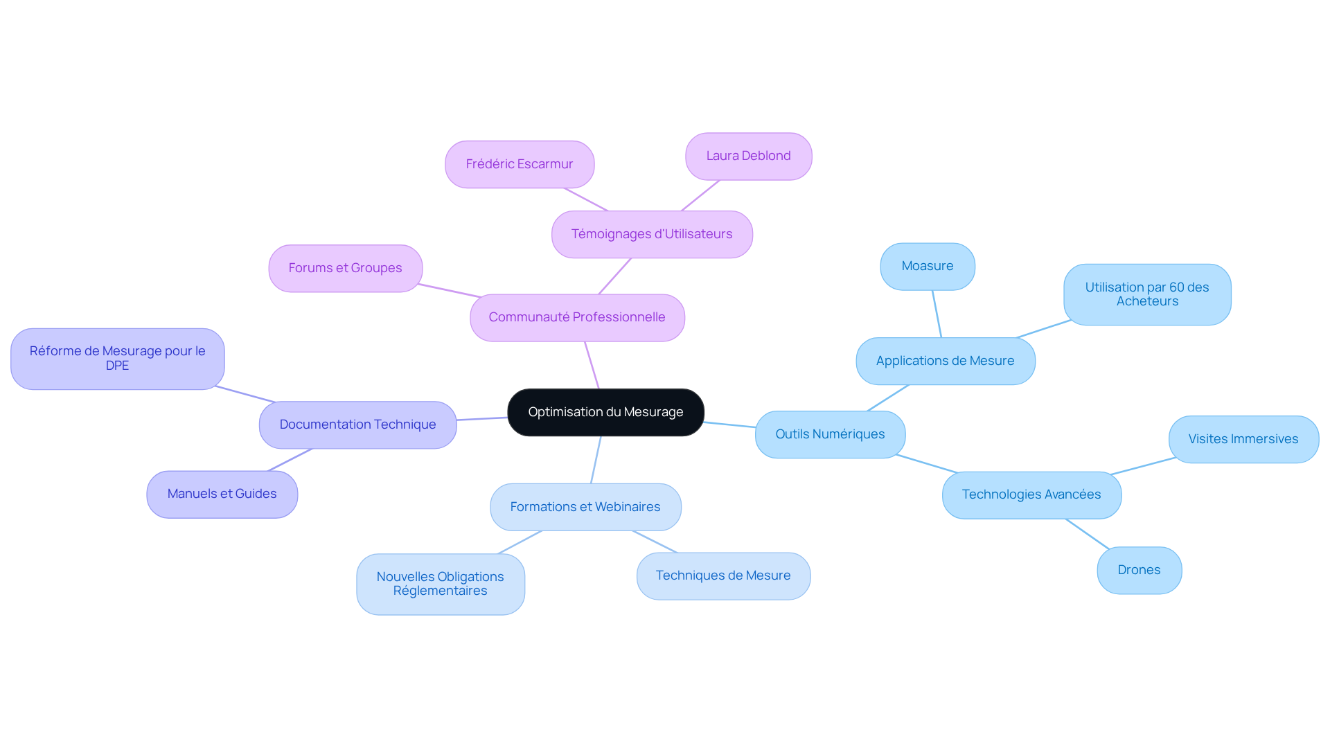 Le nœud central représente l'objectif d'optimisation du mesurage, tandis que chaque branche principale montre une catégorie d'outils ou de ressources. Les sous-branches fournissent des détails supplémentaires, vous aidant à voir comment chaque élément contribue à améliorer la précision des mesures. Le nœud central représente l'objectif d'optimisation du mesurage, tandis que chaque branche principale montre une catégorie d'outils ou de ressources. Les sous-branches fournissent des détails supplémentaires, vous aidant à voir comment chaque élément contribue à améliorer la précision des mesures.