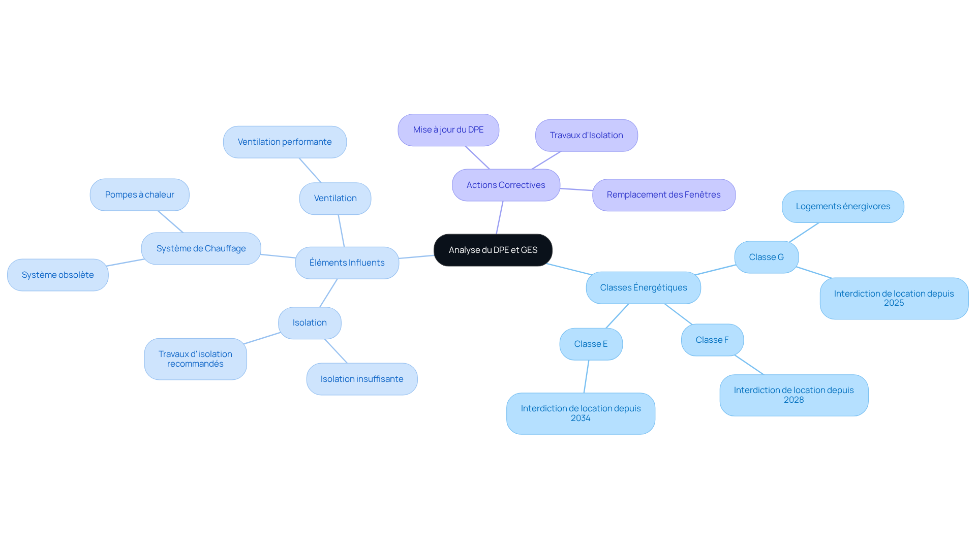 Le nœud central représente l'analyse du DPE et GES, tandis que les branches montrent les classes énergétiques, les facteurs influents et les actions à prendre. Suivez les branches pour explorer comment chaque élément est lié à l'efficacité énergétique de votre maison. Le nœud central représente l'analyse du DPE et GES, tandis que les branches montrent les classes énergétiques, les facteurs influents et les actions à prendre. Suivez les branches pour explorer comment chaque élément est lié à l'efficacité énergétique de votre maison.