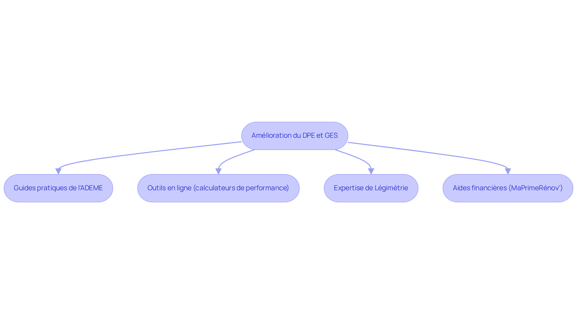 Chaque boîte représente une ressource ou un outil qui peut vous aider à améliorer votre performance énergétique. Suivez les flèches pour voir comment chaque élément peut vous guider dans votre projet d'optimisation. Chaque boîte représente une ressource ou un outil qui peut vous aider à améliorer votre performance énergétique. Suivez les flèches pour voir comment chaque élément peut vous guider dans votre projet d'optimisation.