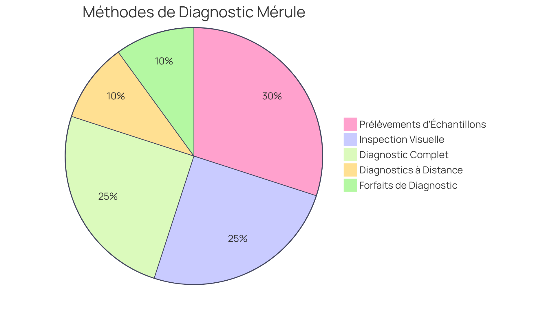 Chaque part du graphique représente une méthode de diagnostic. Plus la part est grande, plus la méthode est courante ou coûteuse. Les coûts indiqués sont des estimations pour vous aider à choisir la meilleure option. Chaque part du graphique représente une méthode de diagnostic. Plus la part est grande, plus la méthode est courante ou coûteuse. Les coûts indiqués sont des estimations pour vous aider à choisir la meilleure option.
