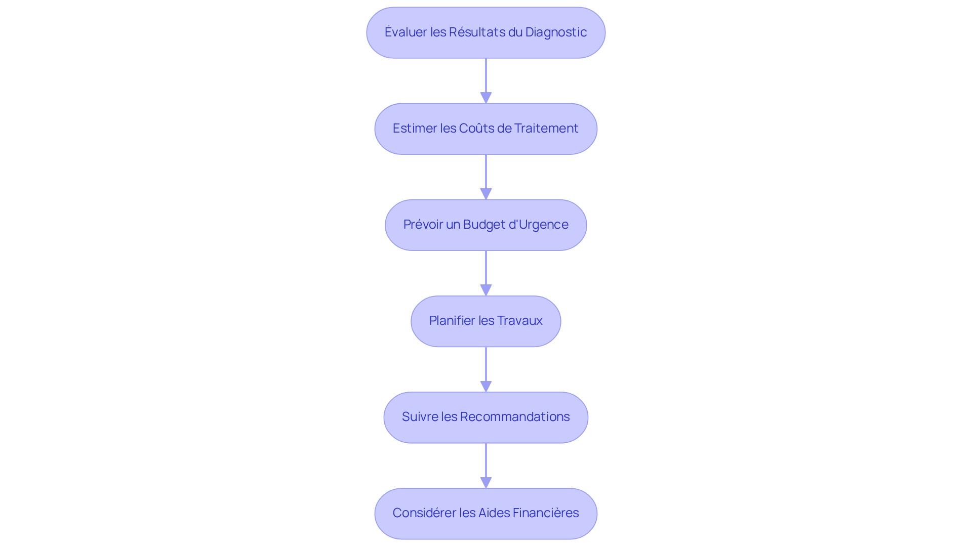 Chaque boîte représente une étape à suivre après un diagnostic. Suivez les flèches pour voir comment chaque étape mène à la suivante, vous aidant à gérer efficacement la situation. Chaque boîte représente une étape à suivre après un diagnostic. Suivez les flèches pour voir comment chaque étape mène à la suivante, vous aidant à gérer efficacement la situation.