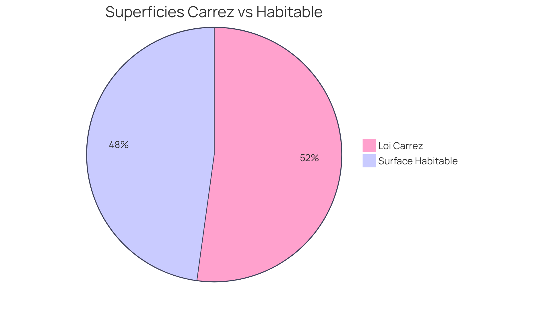 Chaque segment du graphique montre la proportion de la superficie selon la loi Carrez par rapport à la surface habitable. Le segment bleu représente la superficie totale selon la loi Carrez, tandis que le segment vert montre la superficie habitable, ce qui vous aide à visualiser la différence. Chaque segment du graphique montre la proportion de la superficie selon la loi Carrez par rapport à la surface habitable. Le segment bleu représente la superficie totale selon la loi Carrez, tandis que le segment vert montre la superficie habitable, ce qui vous aide à visualiser la différence.