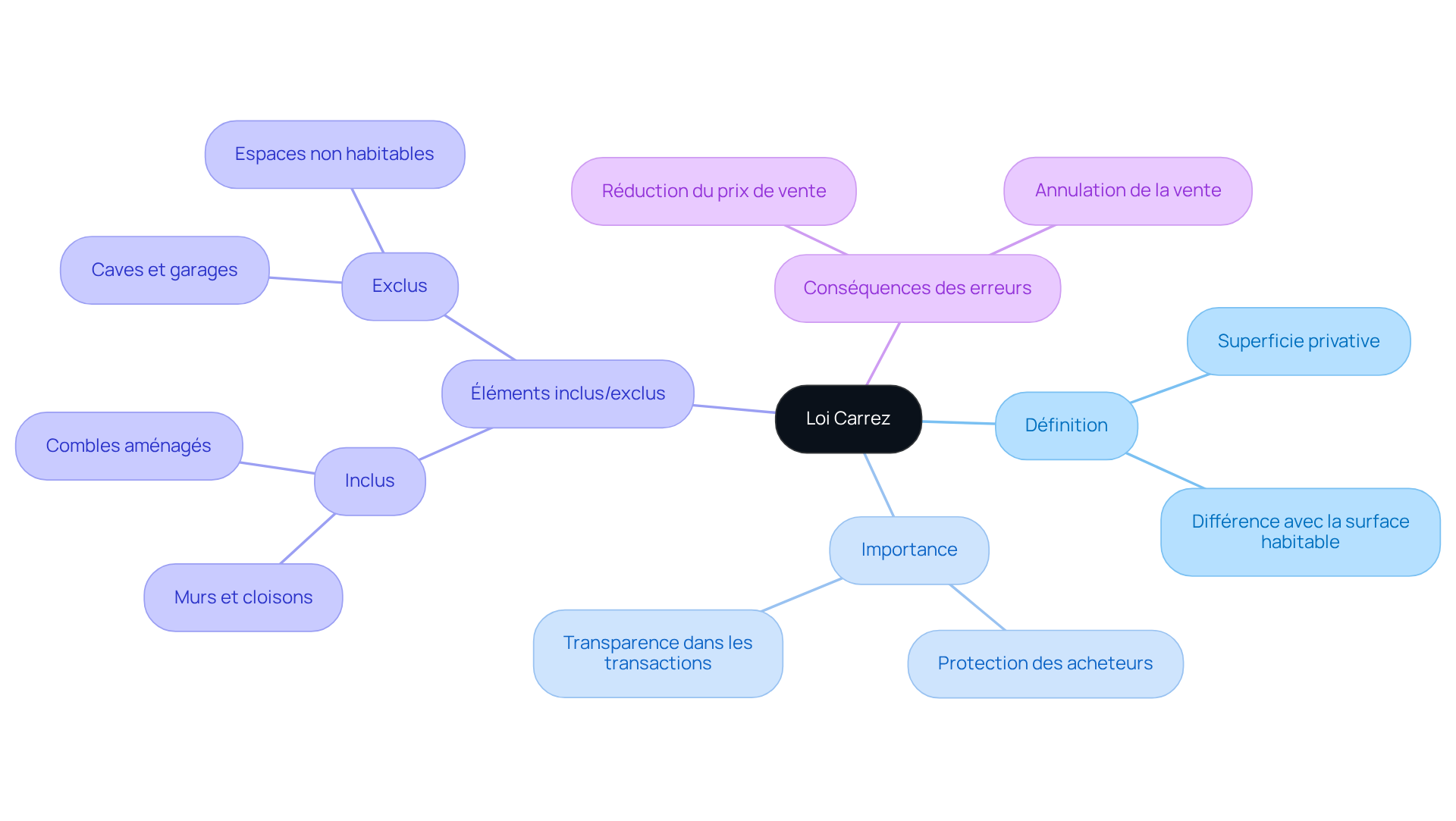 Le nœud central représente la Loi Carrez, et chaque branche montre un aspect différent de cette loi. Suivez les sous-branches pour explorer les détails et comprendre comment cette loi vous protège lors de l'achat d'un bien immobilier. Le nœud central représente la Loi Carrez, et chaque branche montre un aspect différent de cette loi. Suivez les sous-branches pour explorer les détails et comprendre comment cette loi vous protège lors de l'achat d'un bien immobilier.