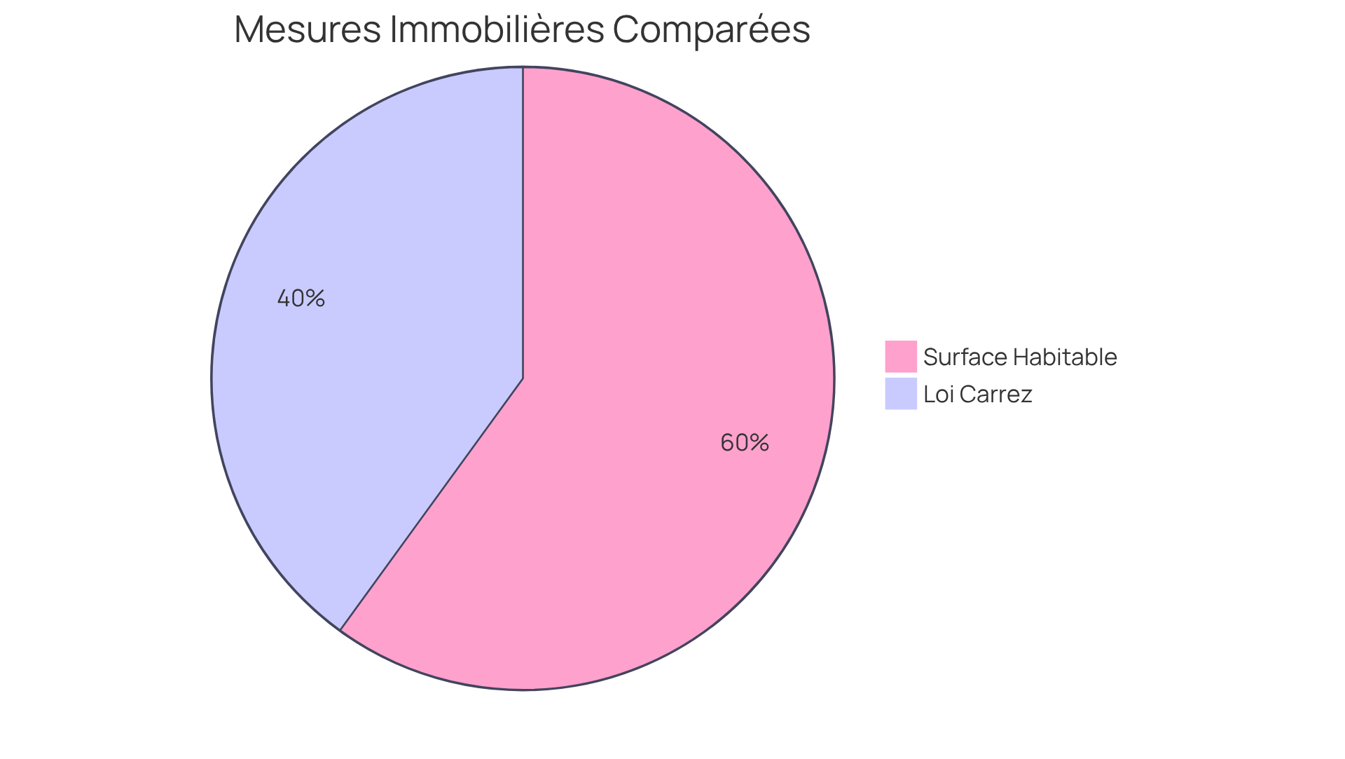 Chaque segment du graphique montre la proportion de la surface habitable par rapport à la loi Carrez. Cela aide à comprendre comment ces mesures peuvent influencer la perception de la valeur d'une propriété. Chaque segment du graphique montre la proportion de la surface habitable par rapport à la loi Carrez. Cela aide à comprendre comment ces mesures peuvent influencer la perception de la valeur d'une propriété.
