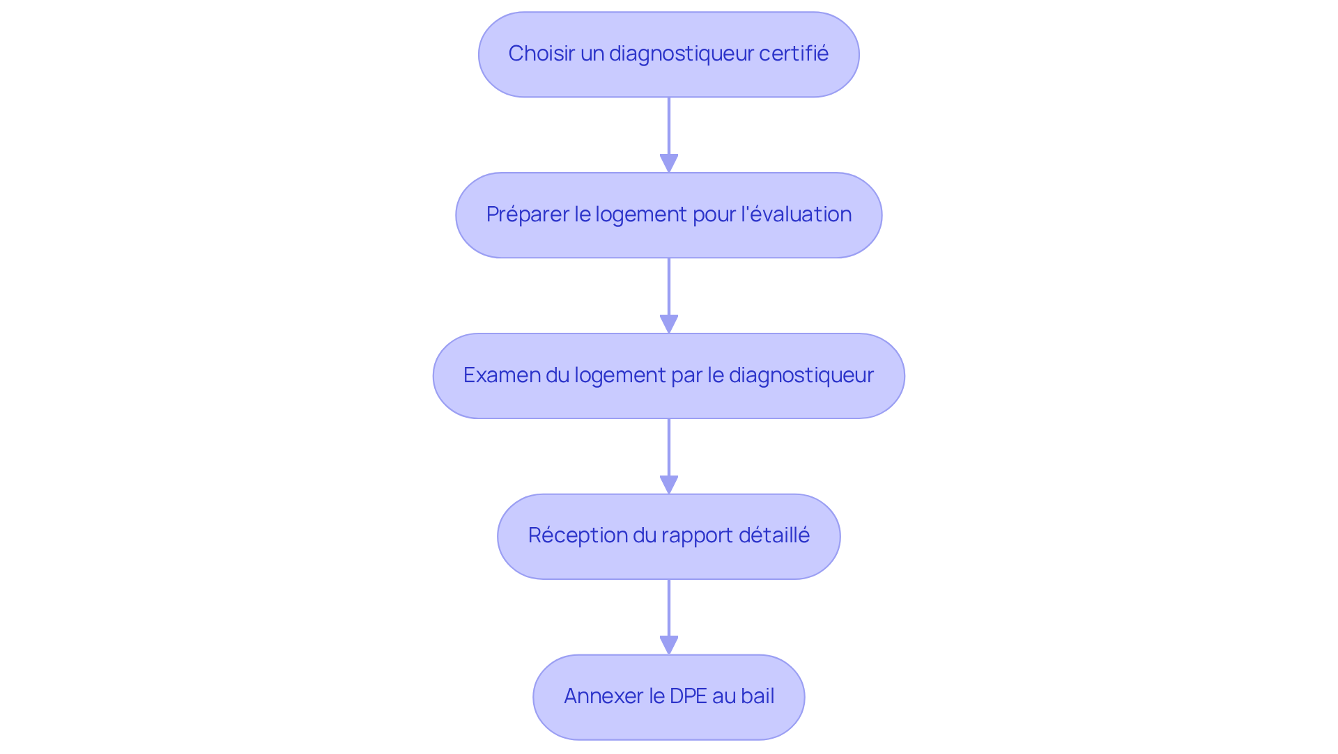 Chaque boîte représente une étape du processus pour réaliser un DPE. Suivez les flèches pour voir comment chaque étape mène à la suivante, garantissant ainsi que vous respectez toutes les exigences. Chaque boîte représente une étape du processus pour réaliser un DPE. Suivez les flèches pour voir comment chaque étape mène à la suivante, garantissant ainsi que vous respectez toutes les exigences.