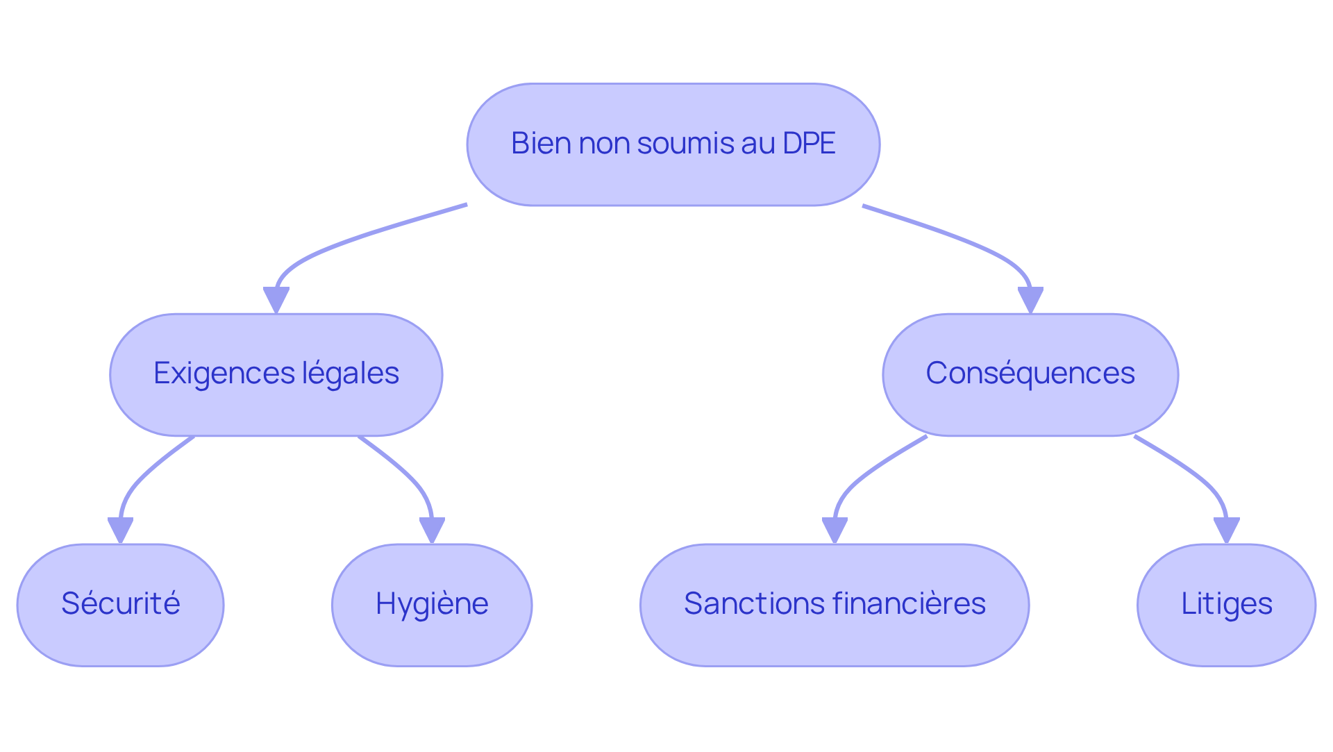 Ce flowchart montre ce qui se passe si un bien n'est pas soumis au DPE. Suivez les flèches pour voir les exigences légales et les conséquences possibles, comme les amendes et les litiges. Chaque étape vous aide à comprendre l'importance de respecter les réglementations. Ce flowchart montre ce qui se passe si un bien n'est pas soumis au DPE. Suivez les flèches pour voir les exigences légales et les conséquences possibles, comme les amendes et les litiges. Chaque étape vous aide à comprendre l'importance de respecter les réglementations.
