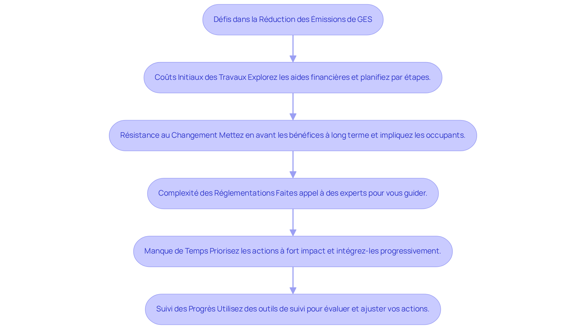 Chaque rectangle représente un défi à surmonter pour réduire les émissions de gaz à effet de serre. Suivez les flèches pour voir les solutions proposées pour chaque défi. Chaque rectangle représente un défi à surmonter pour réduire les émissions de gaz à effet de serre. Suivez les flèches pour voir les solutions proposées pour chaque défi.