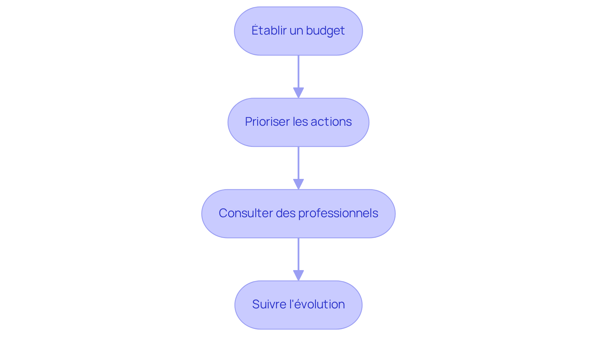 Chaque étape représente une action à entreprendre après le diagnostic de moisissure. Suivez les flèches pour voir comment chaque étape mène à la suivante, vous aidant à protéger votre maison et votre budget. Chaque étape représente une action à entreprendre après le diagnostic de moisissure. Suivez les flèches pour voir comment chaque étape mène à la suivante, vous aidant à protéger votre maison et votre budget.