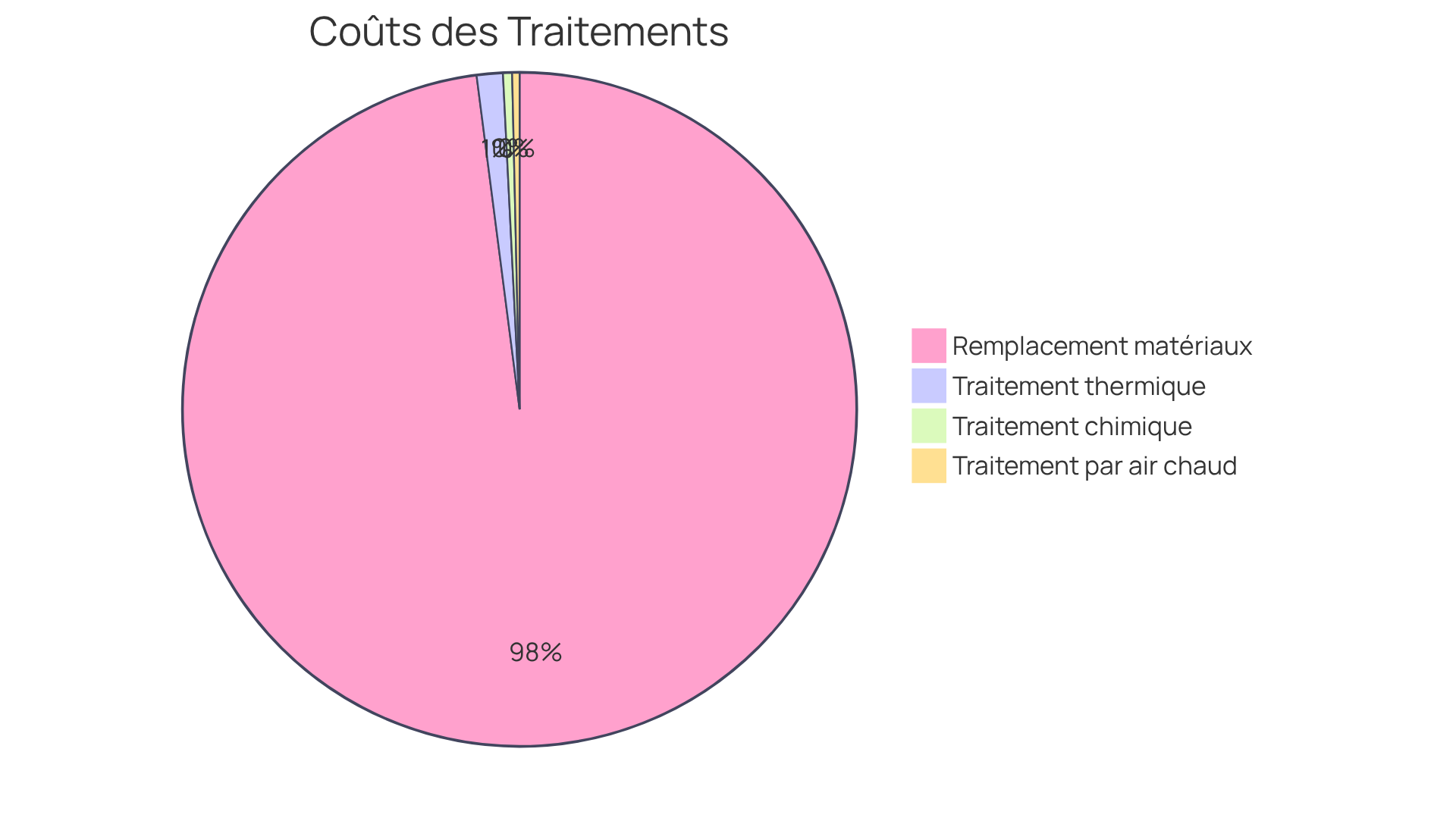 Chaque secteur montre le coût moyen d'une méthode de traitement. Plus le secteur est grand, plus le coût est élevé. Cela vous aide à voir rapidement quelle méthode pourrait être la plus coûteuse ou la plus économique. Chaque secteur montre le coût moyen d'une méthode de traitement. Plus le secteur est grand, plus le coût est élevé. Cela vous aide à voir rapidement quelle méthode pourrait être la plus coûteuse ou la plus économique.