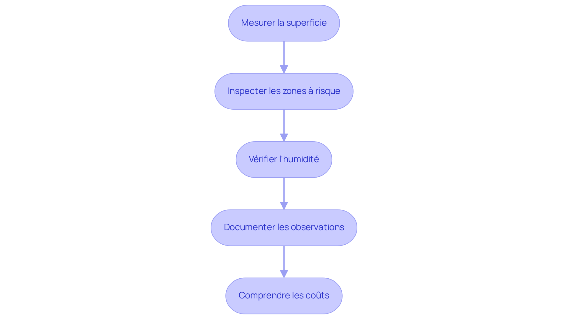Chaque boîte représente une étape dans le processus d'évaluation de votre propriété. Suivez les flèches pour voir comment chaque étape mène à la suivante, vous aidant à comprendre comment procéder efficacement.