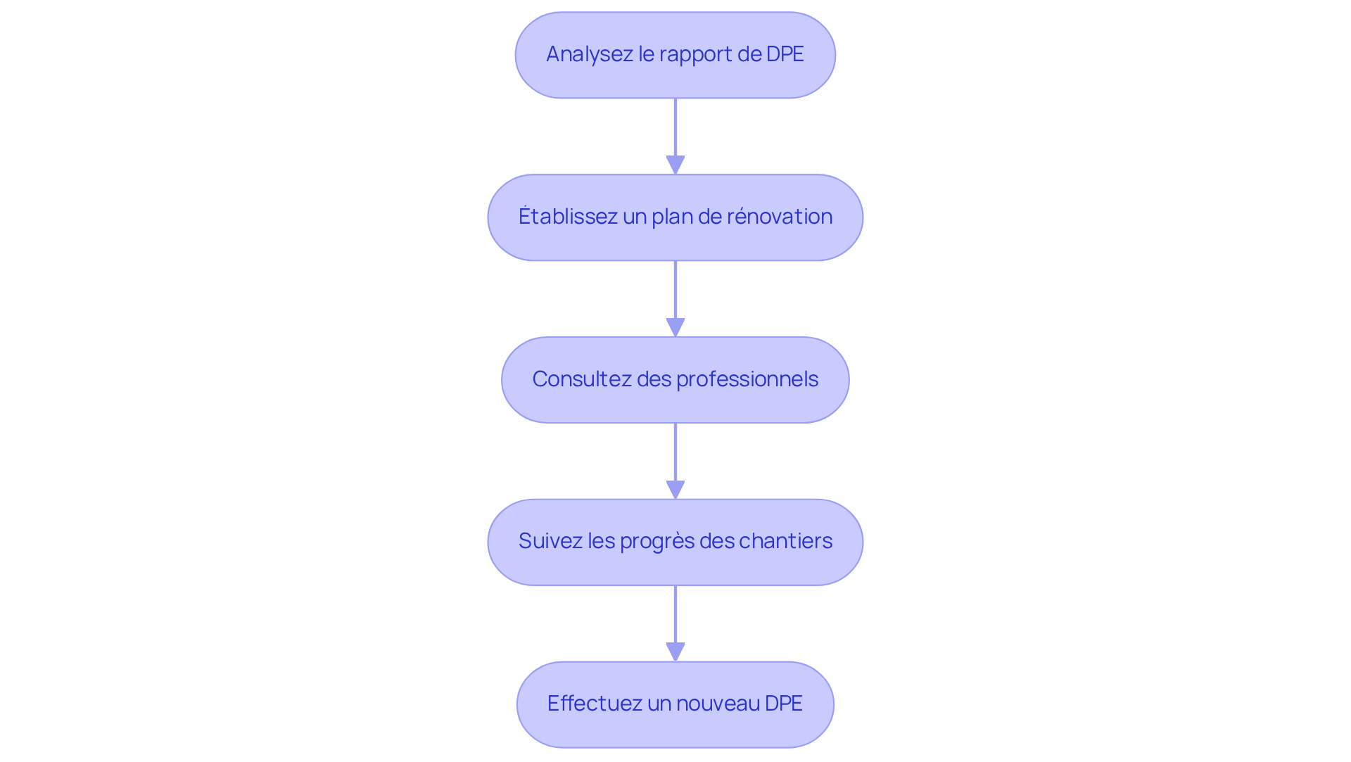 Chaque boîte représente une étape à suivre après avoir reçu votre DPE. Suivez les flèches pour voir comment chaque étape mène à la suivante, vous aidant à naviguer dans le processus de rénovation. Chaque boîte représente une étape à suivre après avoir reçu votre DPE. Suivez les flèches pour voir comment chaque étape mène à la suivante, vous aidant à naviguer dans le processus de rénovation.