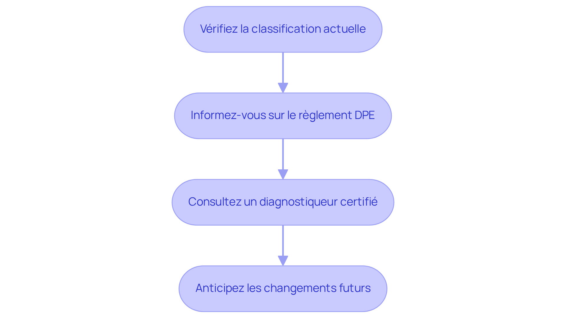 Chaque étape représente une action que vous devez entreprendre pour vous conformer aux exigences du DPE. Suivez les flèches pour voir comment chaque étape mène à la suivante, vous aidant à naviguer dans le processus de manière structurée.