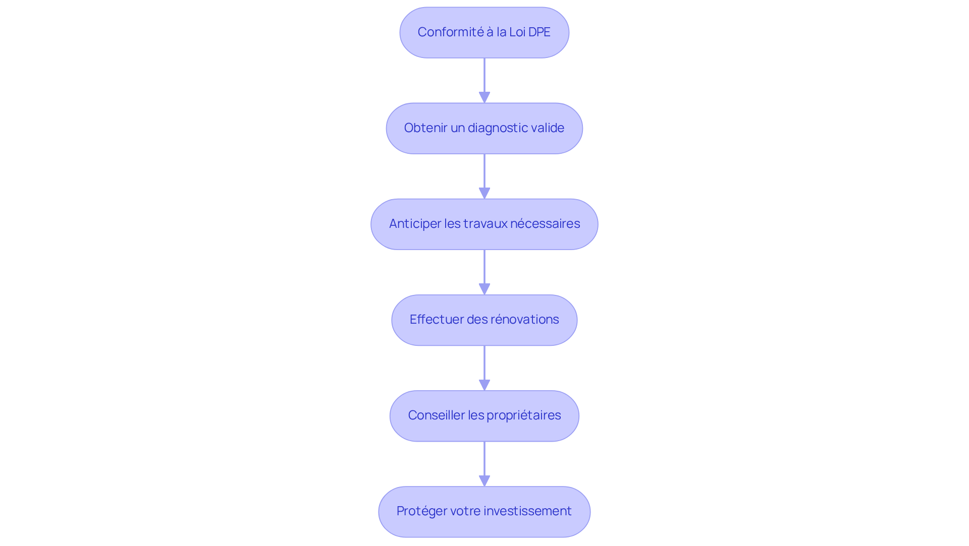 Chaque étape représente une action que les propriétaires doivent entreprendre pour se conformer à la loi DPE. Suivez les flèches pour voir comment chaque action mène à la suivante, afin de protéger votre investissement et éviter des complications. Chaque étape représente une action que les propriétaires doivent entreprendre pour se conformer à la loi DPE. Suivez les flèches pour voir comment chaque action mène à la suivante, afin de protéger votre investissement et éviter des complications.