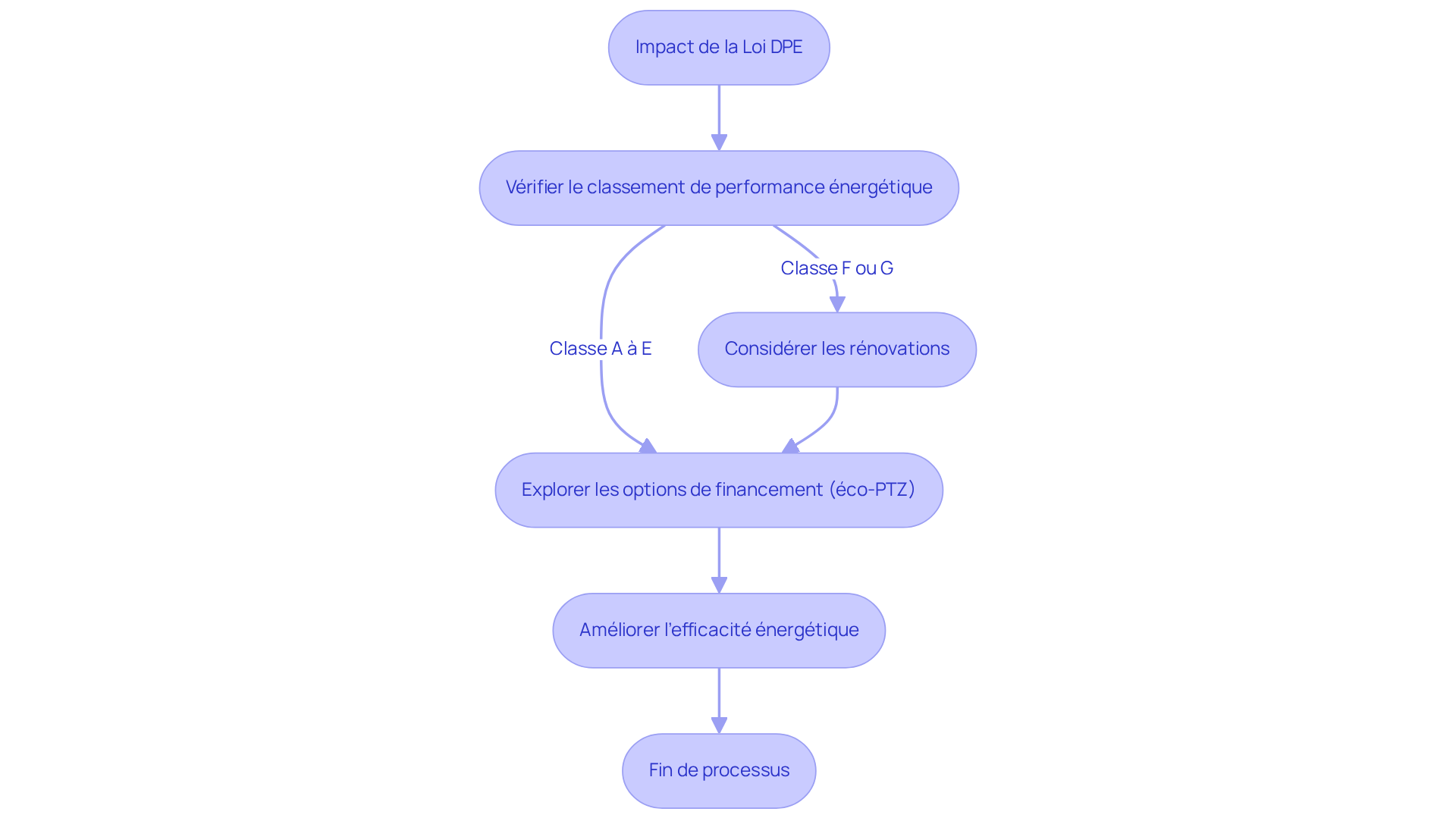 Ce diagramme montre les étapes que vous pouvez suivre pour comprendre et agir sur la Loi DPE. Commencez par vérifier le classement de votre maison, puis envisagez des rénovations et explorez les options de financement pour améliorer l'efficacité énergétique de votre bien. Ce diagramme montre les étapes que vous pouvez suivre pour comprendre et agir sur la Loi DPE. Commencez par vérifier le classement de votre maison, puis envisagez des rénovations et explorez les options de financement pour améliorer l'efficacité énergétique de votre bien.
