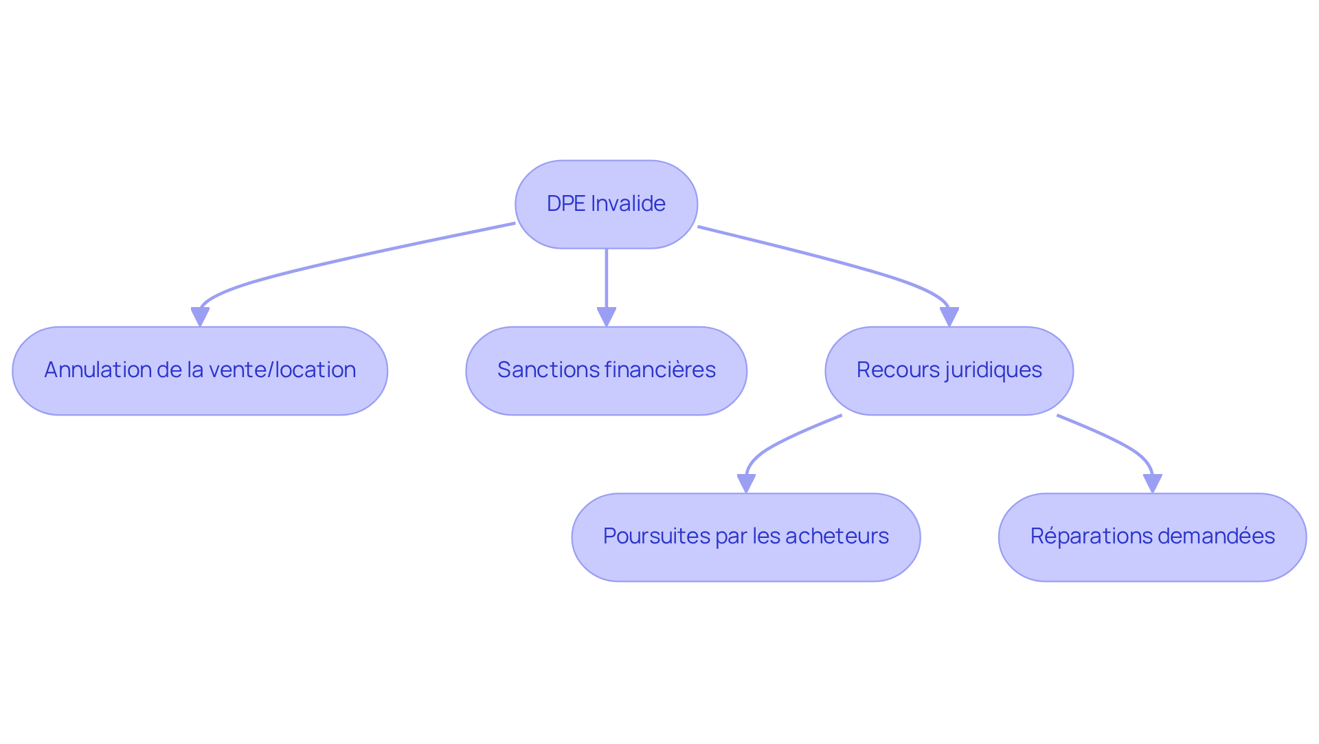 Ce diagramme montre ce qui peut arriver si un DPE est invalide. Suivez les flèches pour voir comment un DPE invalide peut entraîner des problèmes comme l'annulation d'une vente ou des poursuites judiciaires. Ce diagramme montre ce qui peut arriver si un DPE est invalide. Suivez les flèches pour voir comment un DPE invalide peut entraîner des problèmes comme l'annulation d'une vente ou des poursuites judiciaires.