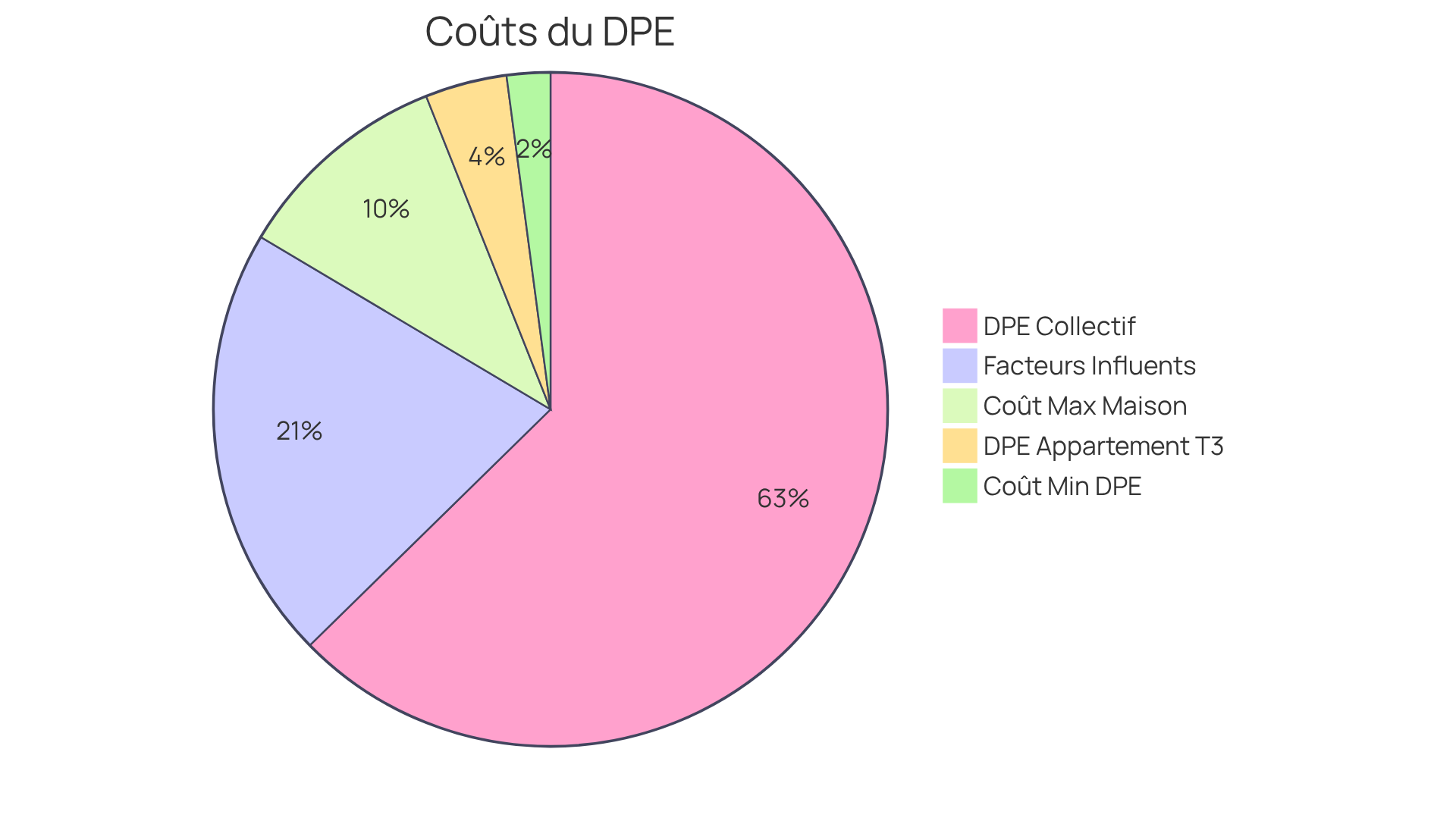 Chaque section du graphique montre une catégorie de coût liée au diagnostic de performance énergétique. Plus la section est grande, plus le coût associé est élevé. Cela vous aide à comprendre comment les différents facteurs influencent le prix total. Chaque section du graphique montre une catégorie de coût liée au diagnostic de performance énergétique. Plus la section est grande, plus le coût associé est élevé. Cela vous aide à comprendre comment les différents facteurs influencent le prix total.