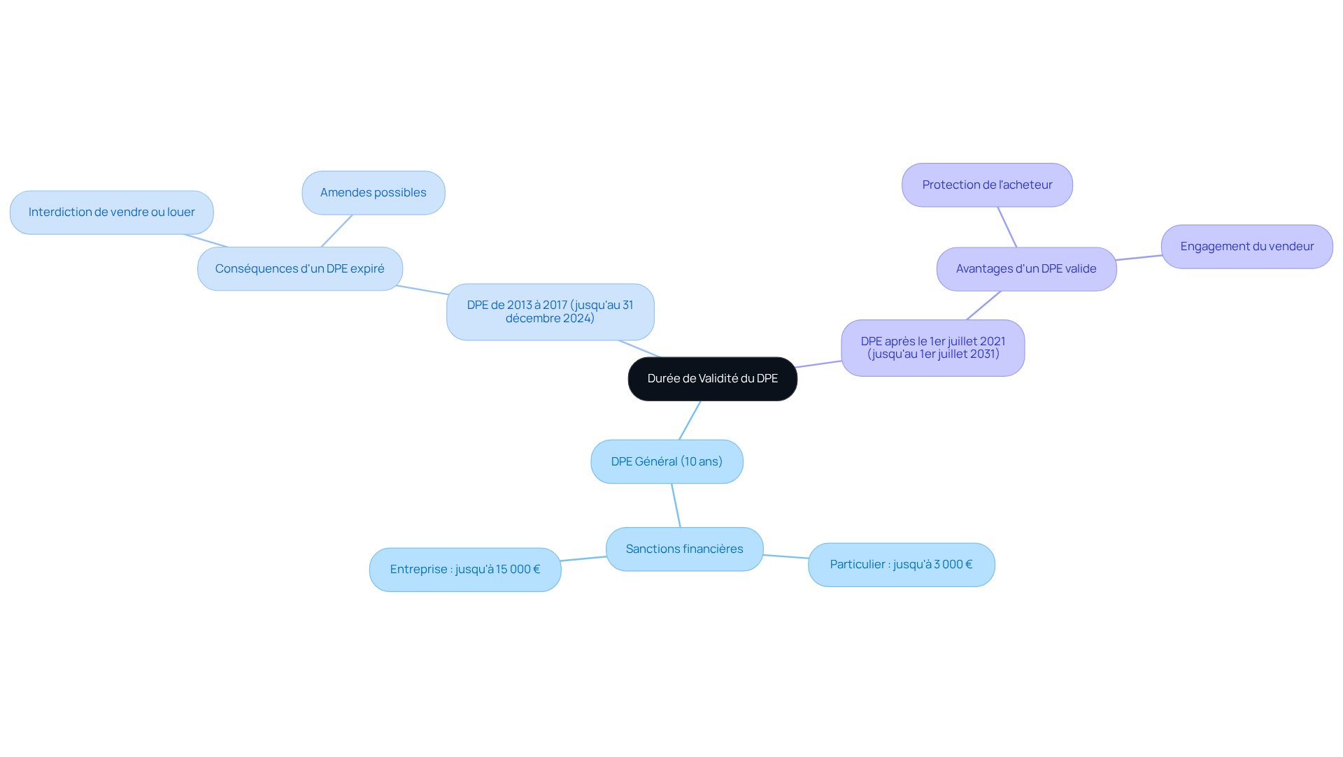 Ce mindmap vous aide à visualiser les différentes durées de validité du DPE et les conséquences d'un DPE expiré. Suivez les branches pour comprendre les périodes spécifiques et ce que cela signifie pour la vente ou la location de votre bien. Ce mindmap vous aide à visualiser les différentes durées de validité du DPE et les conséquences d'un DPE expiré. Suivez les branches pour comprendre les périodes spécifiques et ce que cela signifie pour la vente ou la location de votre bien.