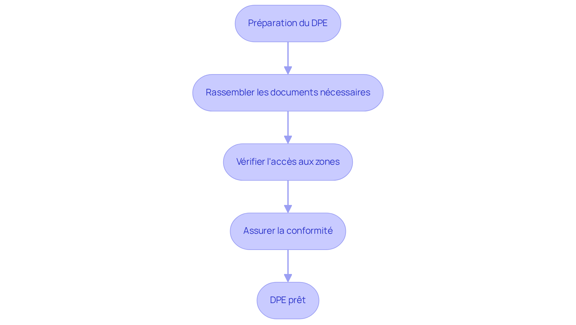 Chaque étape représente une action à réaliser pour préparer votre diagnostic. Suivez les flèches pour voir comment chaque action mène à la suivante, garantissant que vous êtes prêt pour le DPE. Chaque étape représente une action à réaliser pour préparer votre diagnostic. Suivez les flèches pour voir comment chaque action mène à la suivante, garantissant que vous êtes prêt pour le DPE.