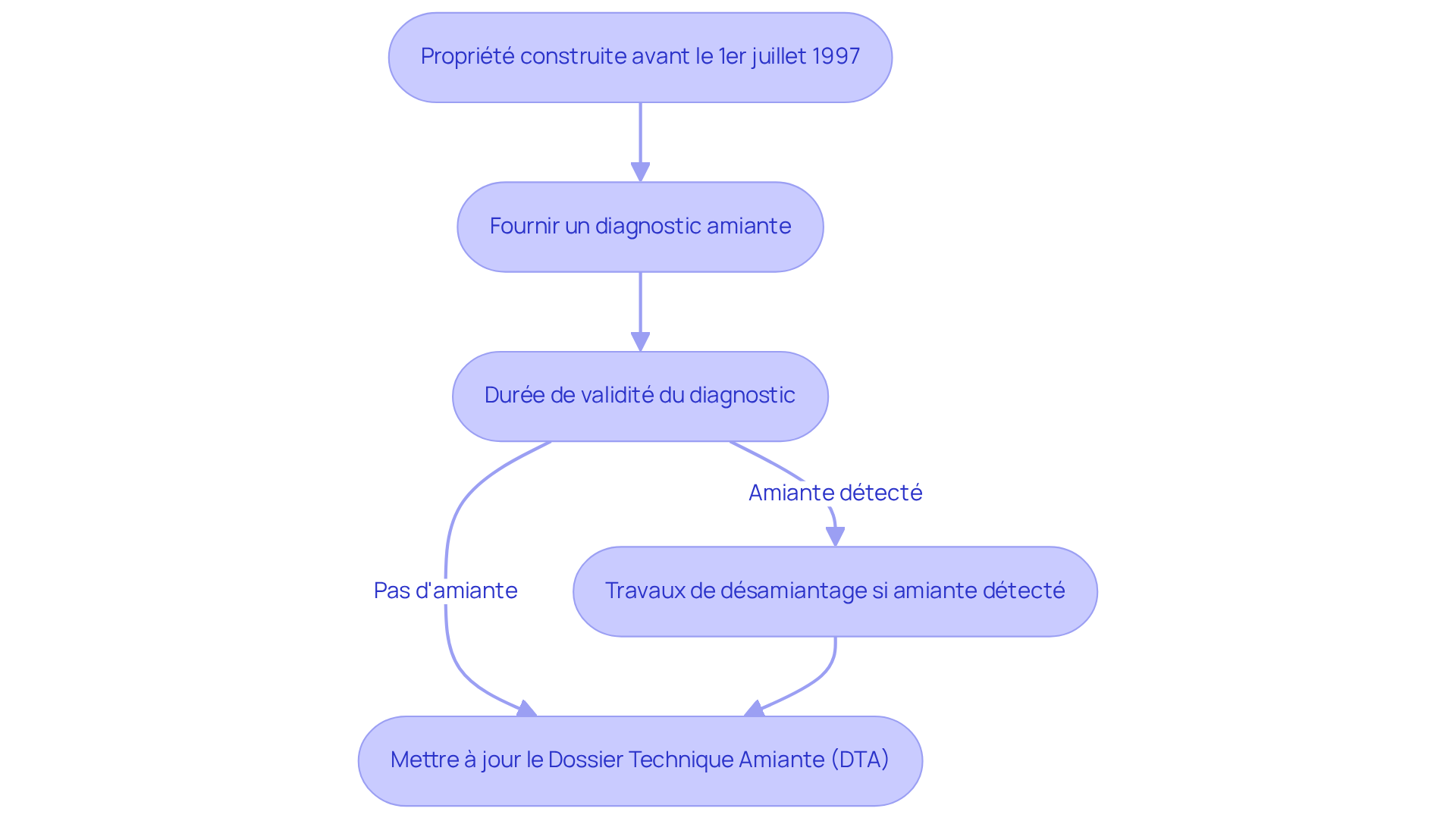 Chaque étape représente une obligation légale que les propriétaires doivent suivre. Suivez les flèches pour voir comment chaque étape mène à la suivante, garantissant ainsi la sécurité et la conformité de votre propriété. Chaque étape représente une obligation légale que les propriétaires doivent suivre. Suivez les flèches pour voir comment chaque étape mène à la suivante, garantissant ainsi la sécurité et la conformité de votre propriété.