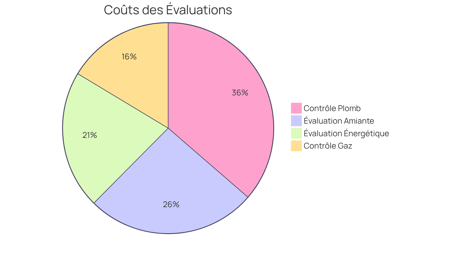Chaque section du graphique montre le coût estimé pour différents types d'évaluations. Plus la section est grande, plus le coût est élevé. Cela vous aide à comprendre rapidement combien vous pourriez dépenser pour chaque type d'évaluation. Chaque section du graphique montre le coût estimé pour différents types d'évaluations. Plus la section est grande, plus le coût est élevé. Cela vous aide à comprendre rapidement combien vous pourriez dépenser pour chaque type d'évaluation.