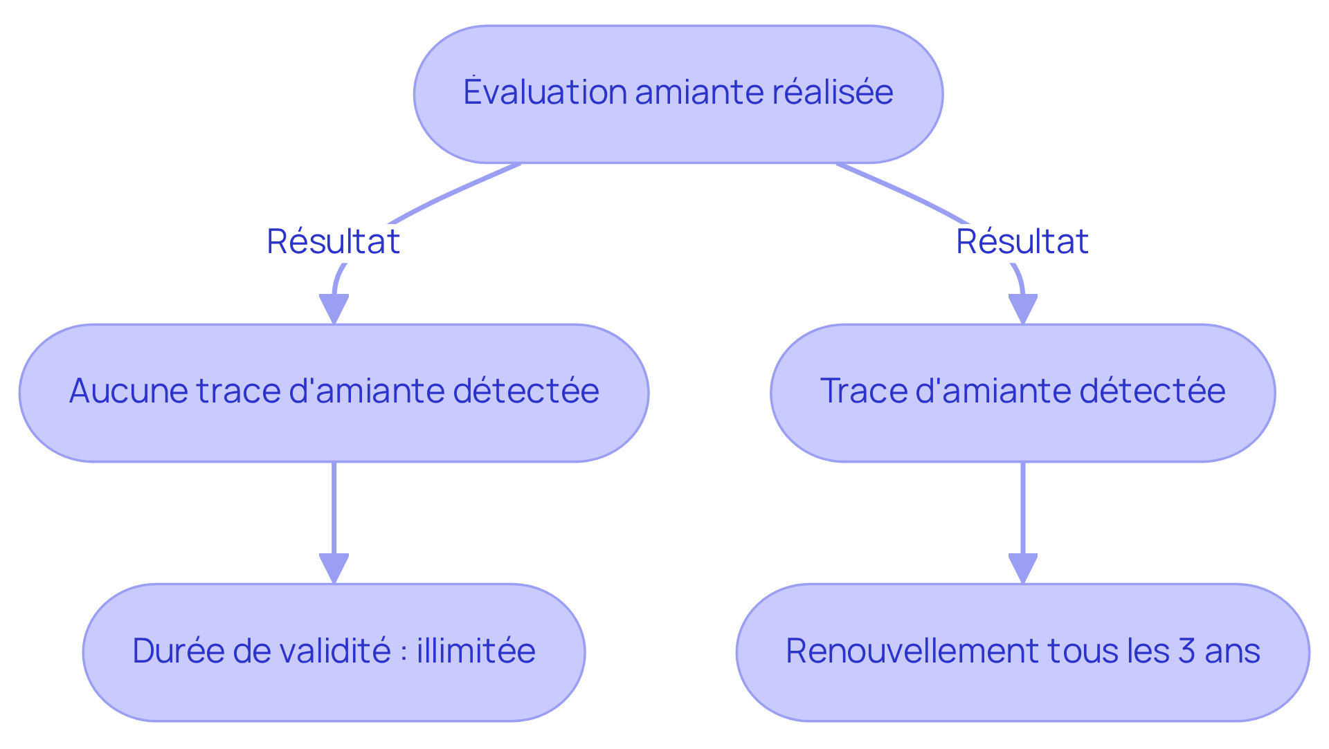 Ce diagramme montre ce qu'il se passe après une évaluation amiante. Si aucune trace d'amiante n'est trouvée, le diagnostic est valide indéfiniment. Si des traces sont détectées, il faut le renouveler tous les trois ans. Suivez les flèches pour comprendre les différentes situations. Ce diagramme montre ce qu'il se passe après une évaluation amiante. Si aucune trace d'amiante n'est trouvée, le diagnostic est valide indéfiniment. Si des traces sont détectées, il faut le renouveler tous les trois ans. Suivez les flèches pour comprendre les différentes situations.