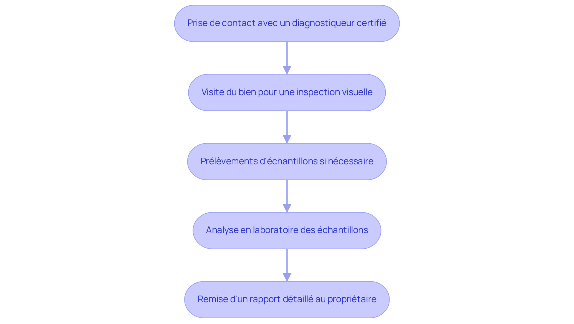 Chaque boîte représente une étape du processus de diagnostic amiante. Suivez les flèches pour voir comment chaque étape mène à la suivante, garantissant ainsi une évaluation complète et sécurisée. Chaque boîte représente une étape du processus de diagnostic amiante. Suivez les flèches pour voir comment chaque étape mène à la suivante, garantissant ainsi une évaluation complète et sécurisée.