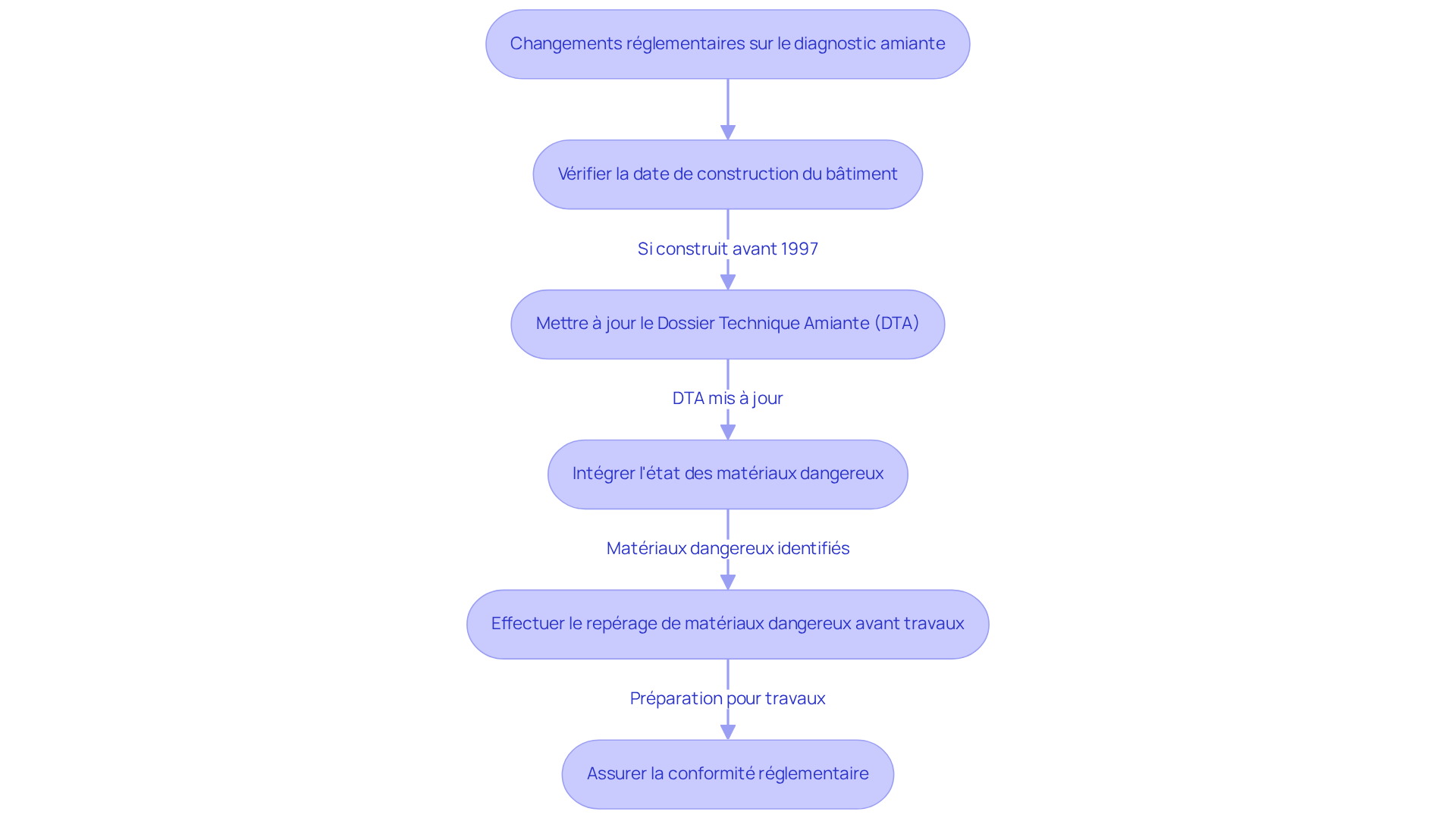 Chaque étape représente une action à entreprendre pour se conformer aux nouvelles réglementations. Suivez les flèches pour voir comment chaque action mène à la suivante, garantissant ainsi la sécurité de votre propriété. Chaque étape représente une action à entreprendre pour se conformer aux nouvelles réglementations. Suivez les flèches pour voir comment chaque action mène à la suivante, garantissant ainsi la sécurité de votre propriété.