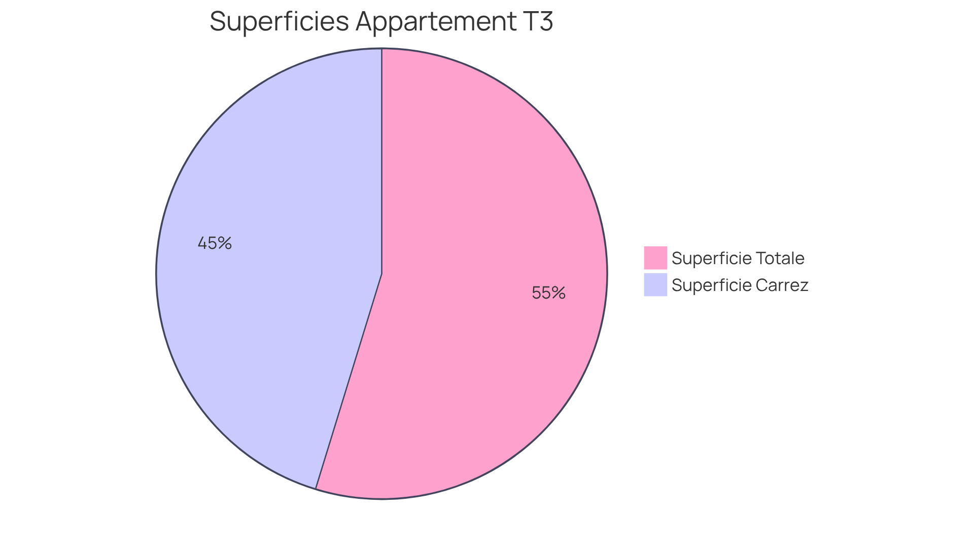 Le segment bleu représente la superficie totale de votre appartement, tandis que le segment orange montre la superficie Carrez. Plus le segment est grand, plus la superficie est importante. Cela vous aide à visualiser la différence entre ce que vous pensez avoir et ce qui est réellement mesuré selon la Loi Carrez. Le segment bleu représente la superficie totale de votre appartement, tandis que le segment orange montre la superficie Carrez. Plus le segment est grand, plus la superficie est importante. Cela vous aide à visualiser la différence entre ce que vous pensez avoir et ce qui est réellement mesuré selon la Loi Carrez.