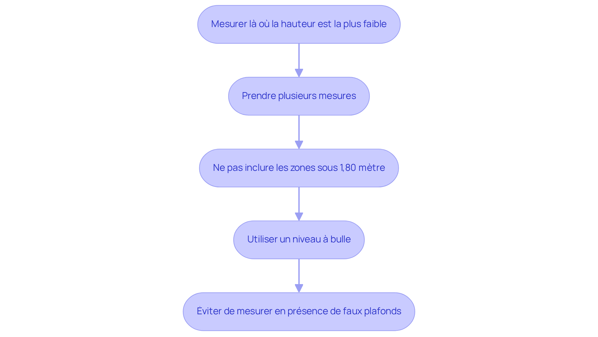 Chaque étape représente un conseil pour éviter des erreurs lors de la mesure. Suivez les flèches pour voir comment chaque conseil s'enchaîne et contribue à une mesure précise. Chaque étape représente un conseil pour éviter des erreurs lors de la mesure. Suivez les flèches pour voir comment chaque conseil s'enchaîne et contribue à une mesure précise.