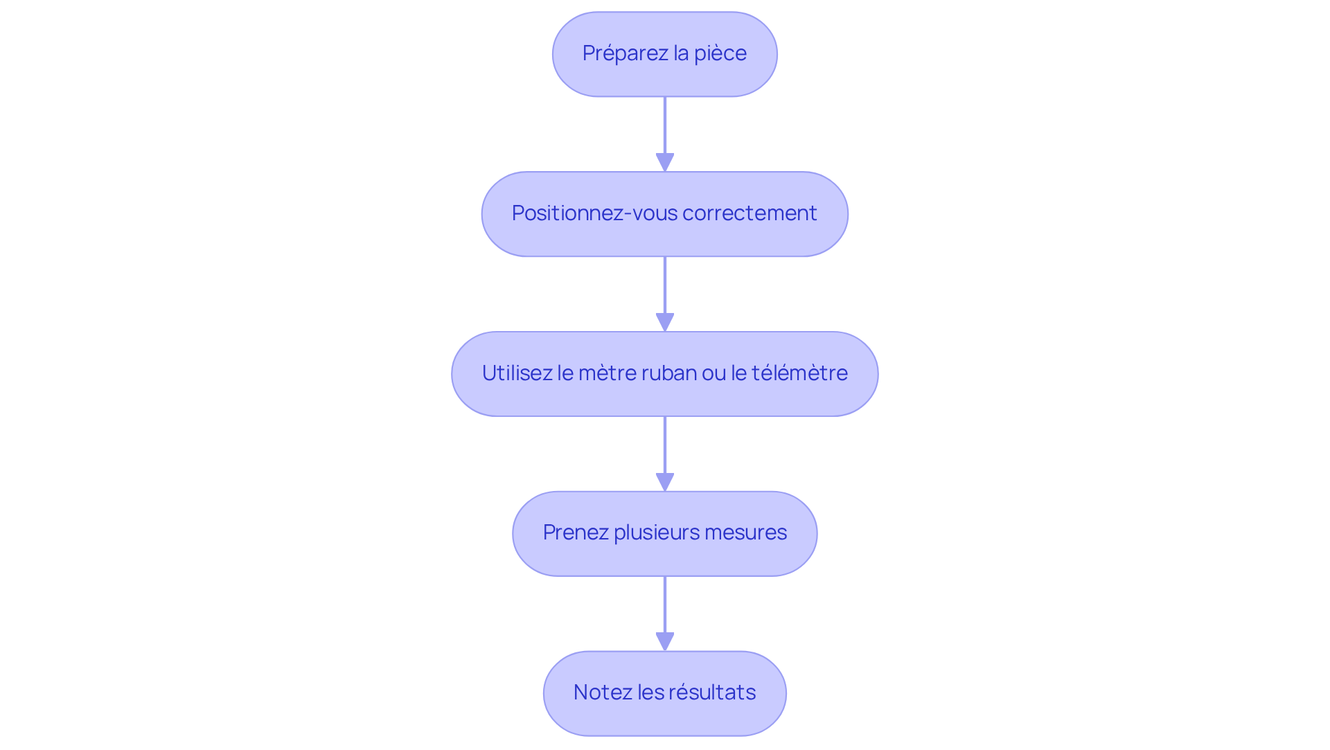 Chaque boîte représente une étape dans le processus de mesure. Suivez les flèches pour voir comment passer d'une étape à l'autre, garantissant ainsi que vous ne manquez aucune étape importante. Chaque boîte représente une étape dans le processus de mesure. Suivez les flèches pour voir comment passer d'une étape à l'autre, garantissant ainsi que vous ne manquez aucune étape importante.