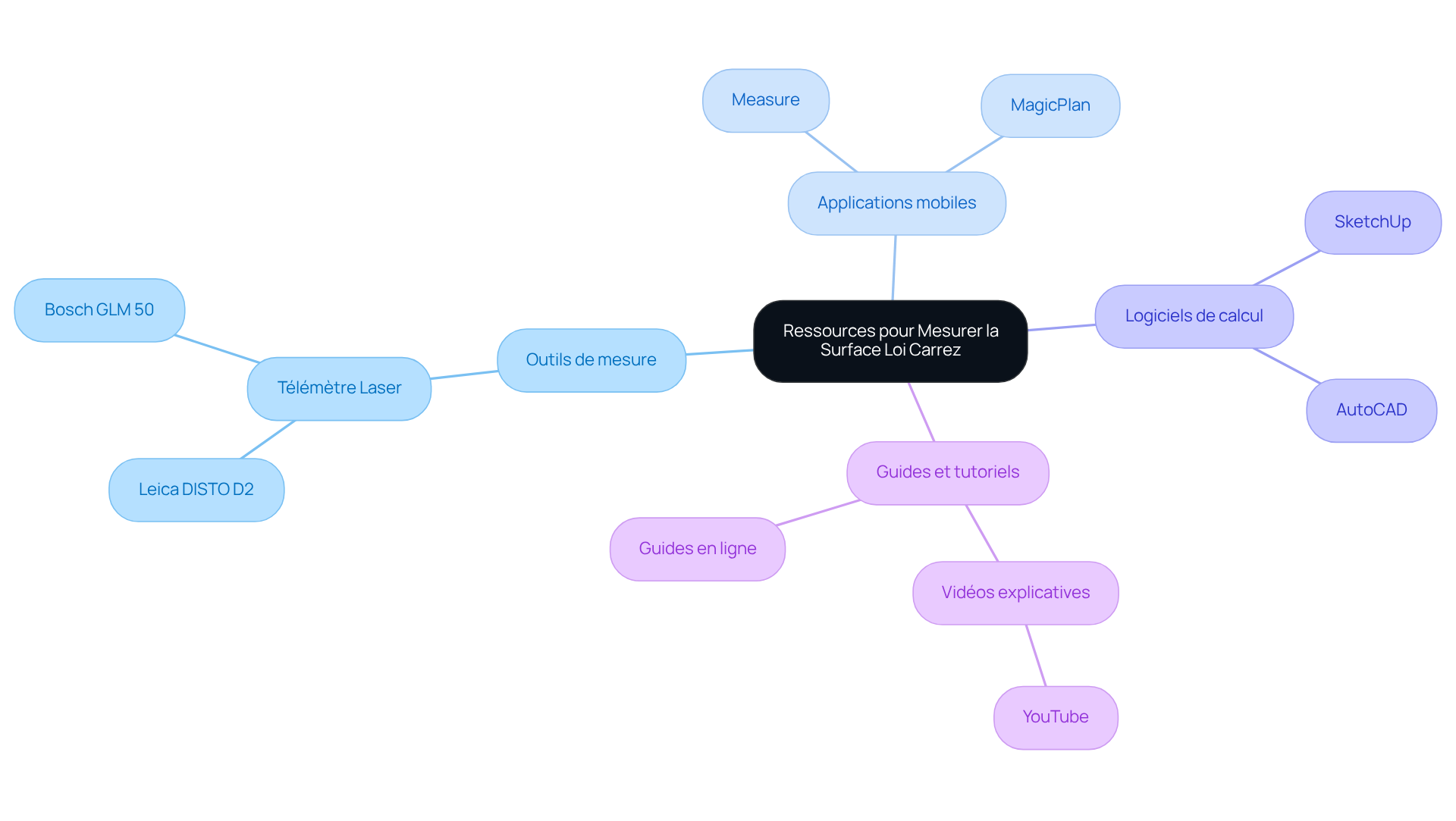 Ce mindmap vous montre les différentes ressources disponibles pour mesurer la surface loi Carrez. Chaque branche principale représente une catégorie d'outils, et les sous-branches détaillent les options spécifiques. Suivez les branches pour explorer les outils qui peuvent vous aider dans votre mesure. Ce mindmap vous montre les différentes ressources disponibles pour mesurer la surface loi Carrez. Chaque branche principale représente une catégorie d'outils, et les sous-branches détaillent les options spécifiques. Suivez les branches pour explorer les outils qui peuvent vous aider dans votre mesure.