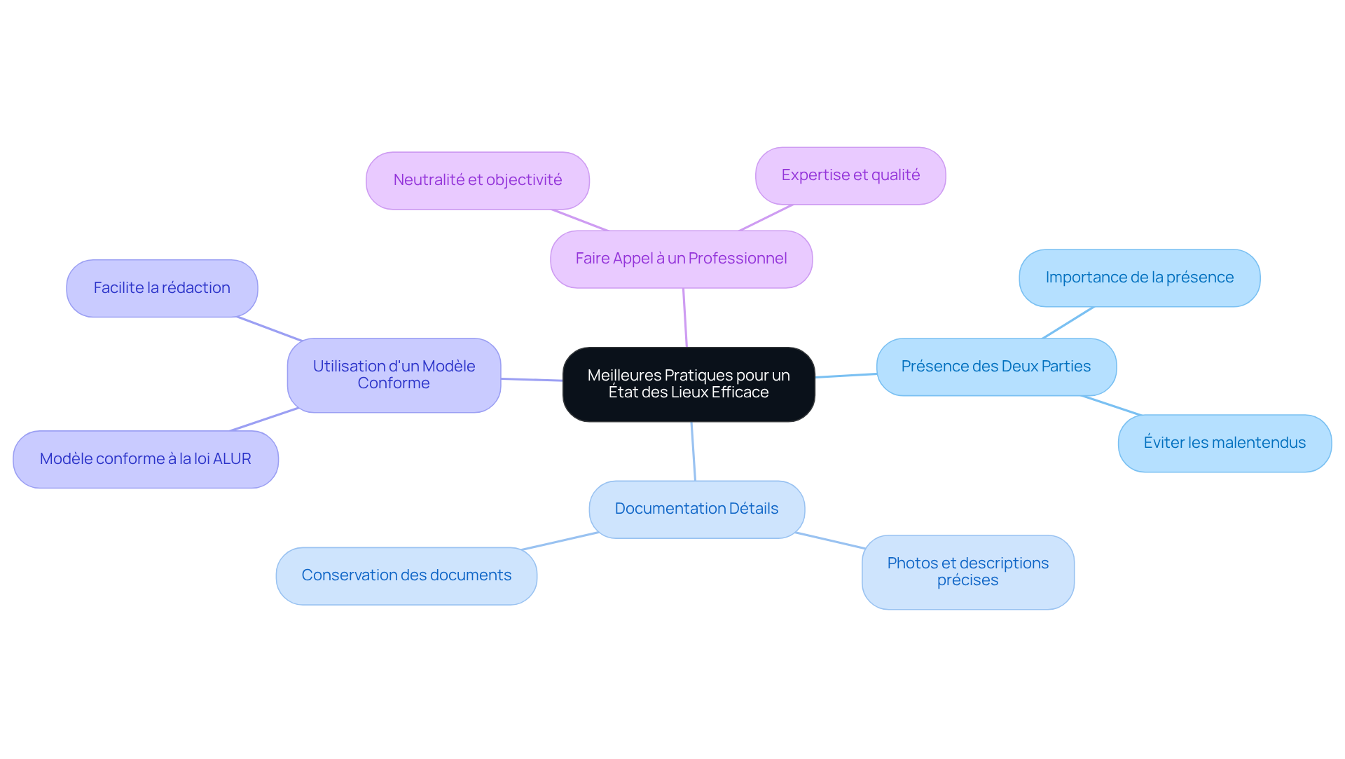 Le nœud central représente l'idée principale, tandis que les branches montrent les pratiques recommandées. Chaque sous-branche fournit des détails supplémentaires pour vous aider à comprendre comment mettre en œuvre ces pratiques.