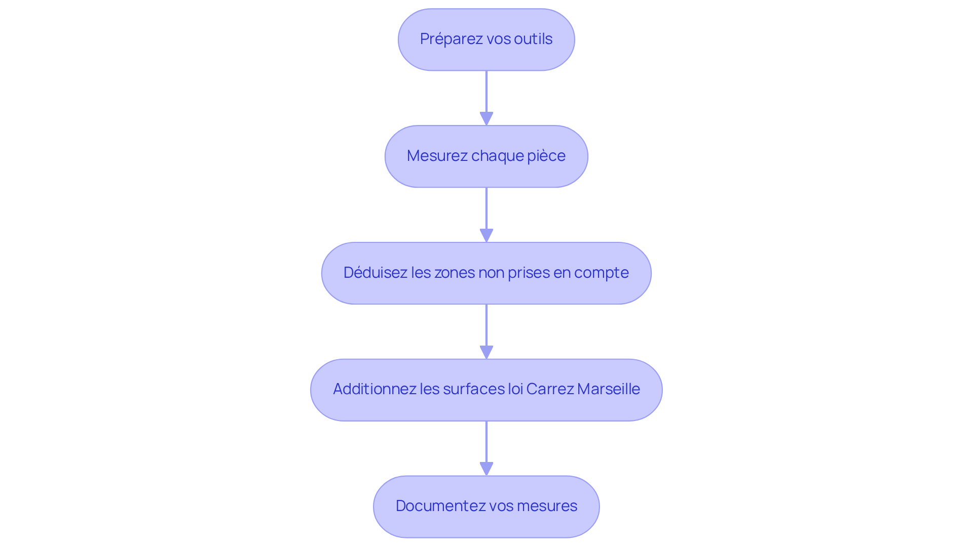 Chaque boîte représente une étape dans le processus de mesure. Suivez les flèches pour voir comment passer d'une étape à l'autre, et assurez-vous de ne rien oublier pour obtenir une mesure précise.
