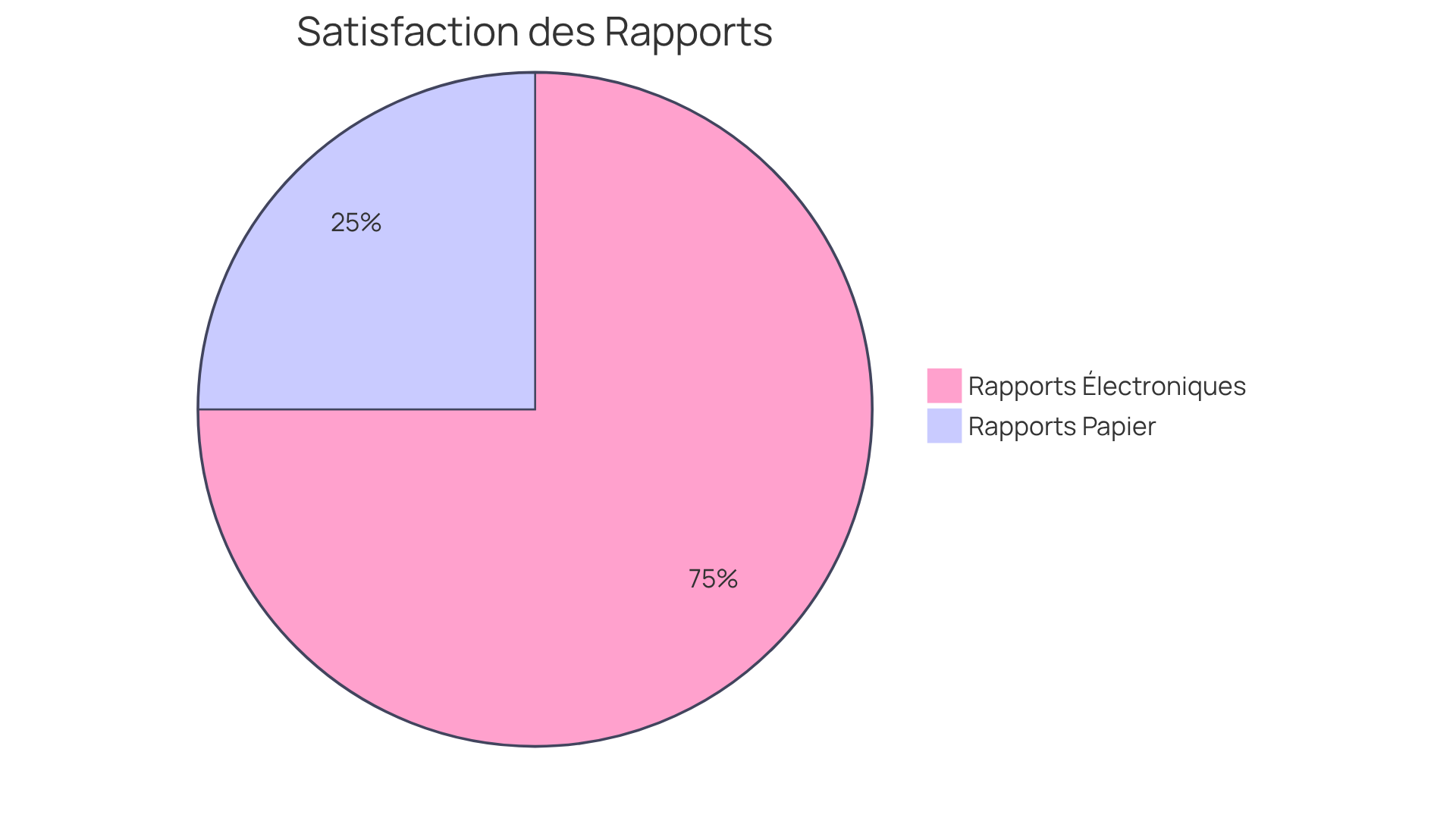 Chaque segment montre la proportion de satisfaction des utilisateurs pour chaque méthode. Un segment plus grand indique une préférence plus forte pour cette méthode. Chaque segment montre la proportion de satisfaction des utilisateurs pour chaque méthode. Un segment plus grand indique une préférence plus forte pour cette méthode.