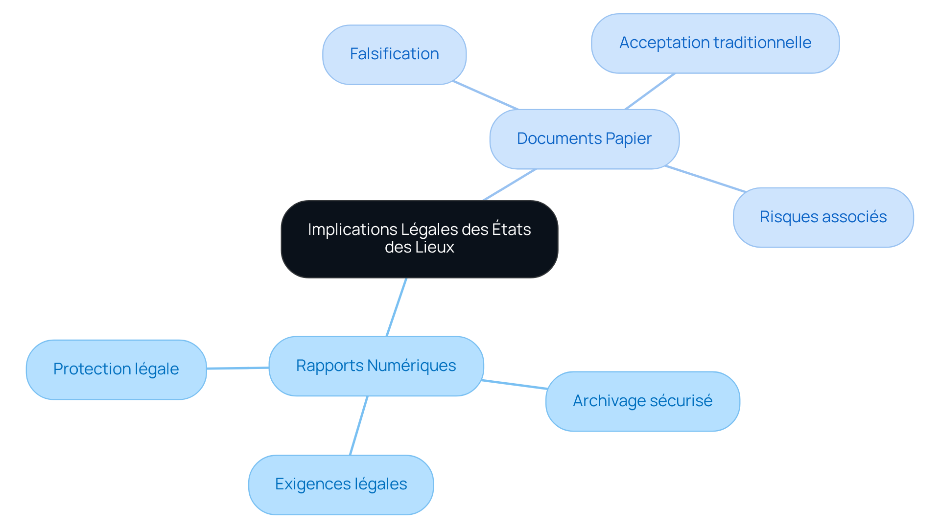 Le nœud central représente le sujet principal, tandis que les branches montrent les deux formats de documents et leurs caractéristiques. Suivez les branches pour explorer les avantages et les risques de chaque format. Le nœud central représente le sujet principal, tandis que les branches montrent les deux formats de documents et leurs caractéristiques. Suivez les branches pour explorer les avantages et les risques de chaque format.