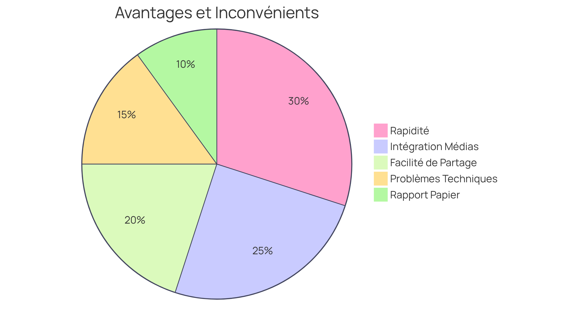 Ce graphique montre les avantages et les inconvénients des rapports électroniques par rapport aux rapports papier. Les sections vertes représentent les avantages des rapports électroniques, tandis que les sections rouges montrent les inconvénients. Plus une section est grande, plus cet aspect est considéré comme important. Ce graphique montre les avantages et les inconvénients des rapports électroniques par rapport aux rapports papier. Les sections vertes représentent les avantages des rapports électroniques, tandis que les sections rouges montrent les inconvénients. Plus une section est grande, plus cet aspect est considéré comme important.