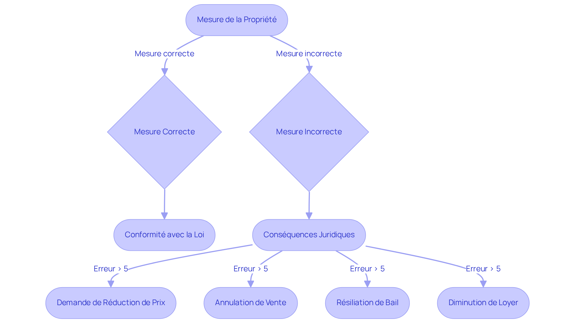 Ce flowchart montre les étapes à suivre lors de la mesure de votre propriété. Si la mesure est correcte, tout va bien. Mais si elle est incorrecte, cela peut entraîner des conséquences juridiques sérieuses. Suivez les flèches pour voir les différentes issues possibles en cas de non-conformité. Ce flowchart montre les étapes à suivre lors de la mesure de votre propriété. Si la mesure est correcte, tout va bien. Mais si elle est incorrecte, cela peut entraîner des conséquences juridiques sérieuses. Suivez les flèches pour voir les différentes issues possibles en cas de non-conformité.