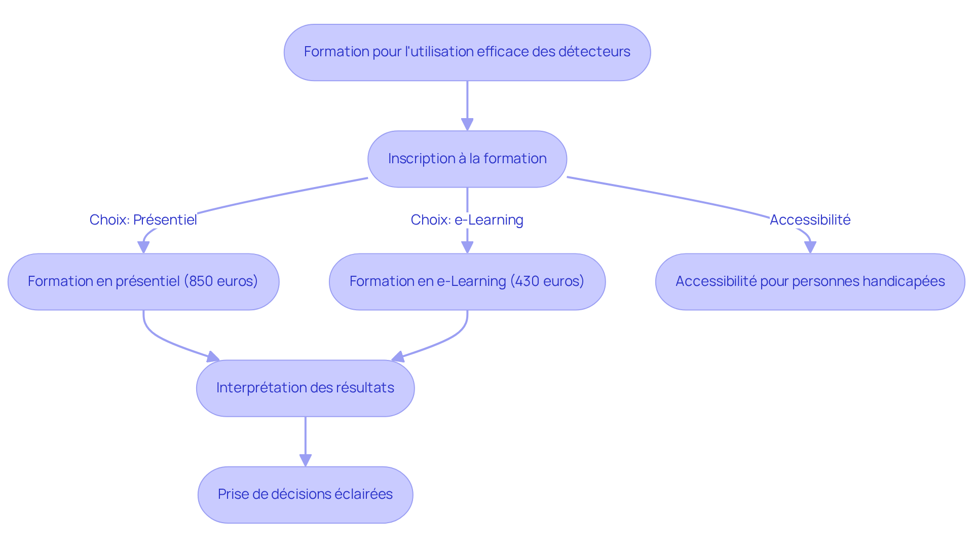 Chaque étape du flowchart représente une partie du processus de formation. Suivez les flèches pour voir comment chaque étape mène à la suivante, et notez les coûts et l'accessibilité pour mieux comprendre l'ensemble du parcours de formation.