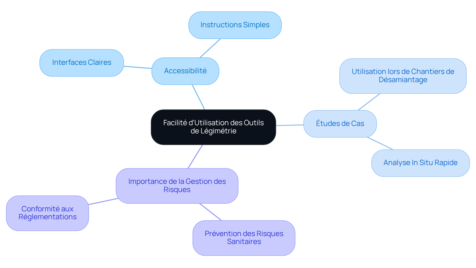 Le nœud central représente le thème principal, tandis que les branches montrent les idées clés et leurs relations. Suivez les branches pour explorer comment la facilité d'utilisation contribue à la sécurité et à la gestion des risques.
