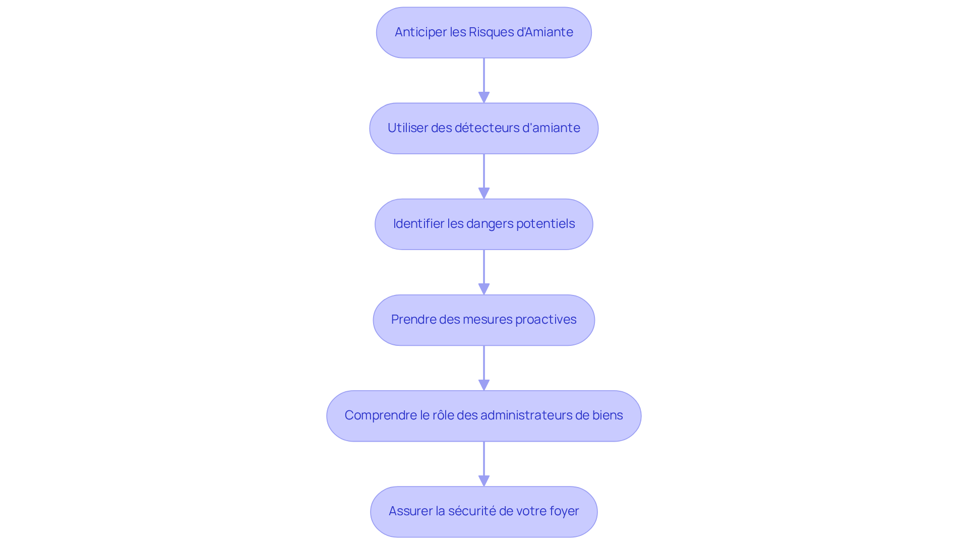 Chaque étape représente une action à entreprendre pour protéger votre maison contre les risques d'amiante. Suivez les flèches pour voir comment chaque action mène à la suivante, garantissant ainsi la sécurité de votre foyer.